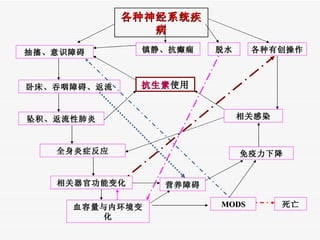 各种神经系统疾病 抽搐、意识障碍 卧床、吞咽障碍、返流 坠积、返流性肺炎 全身炎症反应 脱水 血容量与内环境变化 MODS 相关器官功能变化 镇静、抗癫痫 抗生素 使用 各种有创操作 相关感染 免疫力下降 死亡 营养障碍 