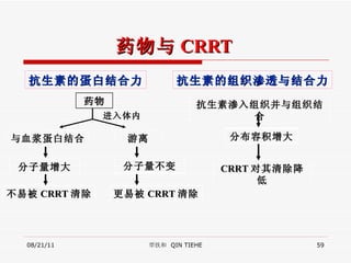 药物与 CRRT 08/21/11 覃铁和  QIN TIEHE 抗生素的组织渗透与结合力 抗生素的蛋白结合力 药物 进入体内 与血浆蛋白结合 游离 分子量增大 分子量不变 不易被 CRRT 清除 更易被 CRRT 清除 抗生素渗入组织并与组织结合 分布容积增大 CRRT 对其清除降低 