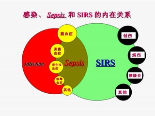 Infection 菌血症 真菌 血症 寄生虫 血症 病毒 血症 其他 Sepsis SIRS 创伤 烧伤 胰腺炎 其他 感染、 Sepsis  和 SIRS 的内在关系   