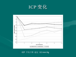 ICP 变化 ICP  平均下降 超过  8.3 mm Hg 