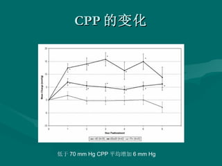 CPP 的变化 低于 70 mm Hg CPP 平均增加 6 mm Hg 