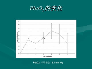 PbtO 2 的变化 PbtO2  平均增加  3.1 mm Hg 