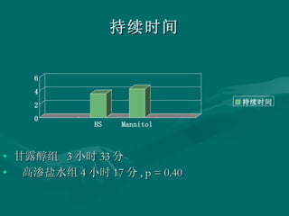 持续时间 甘露醇组  3 小时 33 分 高渗盐水组 4 小时 17 分 , p = 0.40 