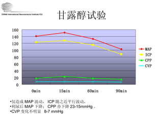 甘露醇试验 仅造成 MAP 波动， ICP 随之近平行波动， 利尿后 MAP 下降； CPP 亦下降 23-15mmHg 。 CVP 变化不明显  8-7 mmHg CHINA International Neuroscience Institute ICU 