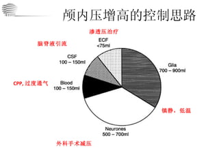 颅内压增高的控制思路 脑脊液引流 CPP, 过度通气 渗透压治疗 镇静，低温 外科手术减压 