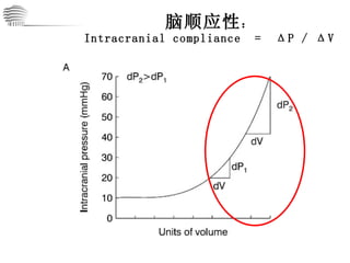 脑顺应性 ： Intracranial compliance  =  Δ P /  Δ V 