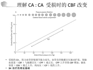 理解 CA : CA  受损时的 CBF 改变 受损的 CA ，阻力血管舒缩调节能力丧失，血管直径随灌注压被动扩张，使脑血流量（ CBF ）与脑灌注压（ CPP ）成正比。 CPP 上升导致 CBF 增加，脑血容量（ CBV ）随之上升，颅内压（ ICP ）线性上升。 3H  治疗的理论基础 