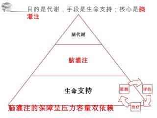 CHINA International Neuroscience Institute ICU 目的是代谢，手段是生命支持；核心是 脑灌注 脑灌注的保障呈压力容量双依赖 脑代谢 脑灌注 生命 支持 评估 治疗 监测 