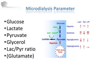 Glucose Lactate Pyruvate Glycerol Lac/Pyr ratio (Glutamate) CHINA International Neuroscience Institute ICU 