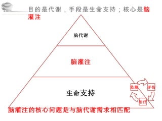 CHINA International Neuroscience Institute ICU 目的是代谢，手段是生命支持；核心是 脑灌注 脑灌注的核心问题是与脑代谢需求相匹配 脑代谢 脑灌注 生命 支持 评估 治疗 监测 