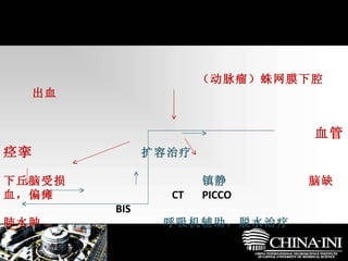 　  血管痉挛   扩容治疗 下丘脑受损  镇静   脑缺血，偏瘫  CT   PICCO   BIS  肺水肿  呼吸机辅助，脱水治疗  （动脉瘤）蛛网膜下腔出血 