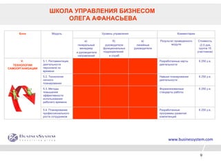 ШКОЛА УПРАВЛЕНИЯ БИЗНЕСОМ  ОЛЕГА АФАНАСЬЕВА Блок Модуль Уровень управления Комментарии а)  генеральный менеджер и руководители направлений б)  руководители функциональных подразделений  и служб в)  линейные руководители Результат проведенного модуля Стоимость (2,5 дня, группа 15 участников) V.  ТЕХНОЛОГИИ САМООРГАНИЗАЦИИ 5 .1. Регламентация деятельности персонала по времени Разработанные карты деятельности 6 250 у.е. 5 .2. Технология личного планирования Навыки планирования деятельности 6 250 у.е. 5 .3. Методы повышения эффективности использования рабочего времени Формализованные стандарты работы 6 250 у.е. 5 .4. Планирование профессионального роста сотрудников Разработанные программы развития компетенций 6 250 у.е. www.businessystem.com 