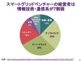 スマートグリッドベンチャーの経営者は
        情報技術・通信系が7割弱
                                   Other
                                (Research and
                                  Strategy)
                                                無線・通信
                            財務
                                    8%           12%
                            6%


                      エネルギー
                                                 IT ソフトウェア
                        19%
                                                     25%


                                 IT ハードウェア
                                     30%




出典： http://www.greentechmedia.com/articles/read/smart-grid-2.0-the-soft-grid1/   18
 