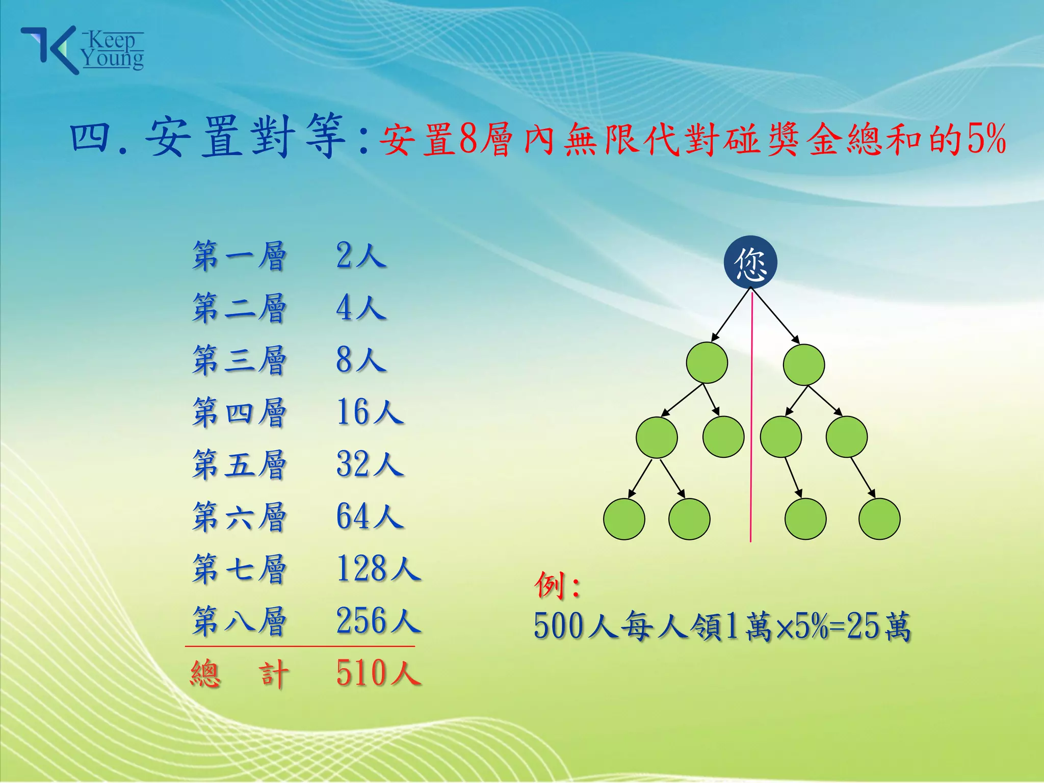 四.安置對等:安置8層內無限代對碰獎金總和的5%

            第一層   2人             您
            第二層   4人
            第三層   8人
            第四層   16人
            第五層   32人
            第六層   64人
            第七層   128人   例:
            第八層   256人   500人每人領1萬×5%=25萬
            總 計   510人

2011/3/28                       10
 