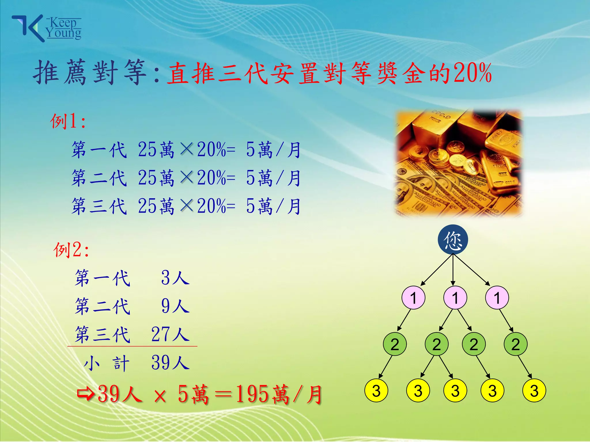 推薦對等:直推三代安置對等獎金的20%
      例1:
       第一代 25萬× 20%= 5萬/月
       第二代 25萬× 20%= 5萬/月
       第三代 25萬× 20%= 5萬/月

      例2:                                      您
       第一代       3人
                                       1       1       1
       第二代       9人
       第三代      27人                2       2       2       2
        小 計     39人
            39人 × 5萬＝195萬/月   3       3       3       3       3
2011/3/28                          11
 