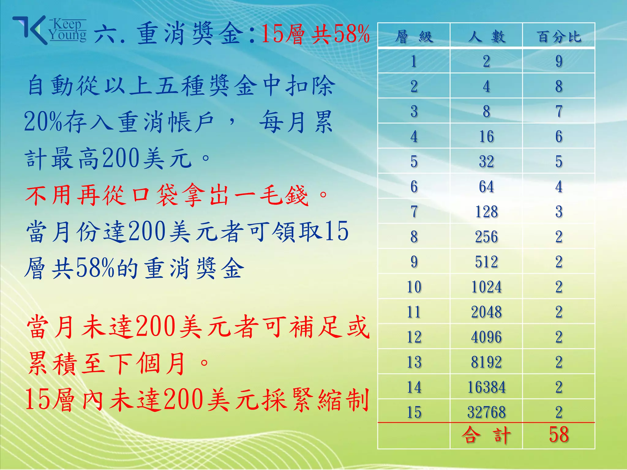 六.重消獎金:15層共58%   層 級       人 數     百分比
                              1          2      9
  自動從以上五種獎金中扣除                2          4      8
                              3          8      7
  20%存入重消帳戶， 每月累              4         16      6
  計最高200美元。                   5         32      5
                              6         64      4
  不用再從口袋拿岀一毛錢。
                              7         128     3
  當月份達200美元者可領取15             8         256     2
                              9         512     2
  層共58%的重消獎金
                             10        1024     2
                             11        2048     2
  當月未達200美元者可補足或             12        4096     2
  累積至下個月。                    13        8192     2
                             14        16384    2
  15層內未達200美元採緊縮制            15        32768    2
                                       合 計     58
2011/3/28                         13
 