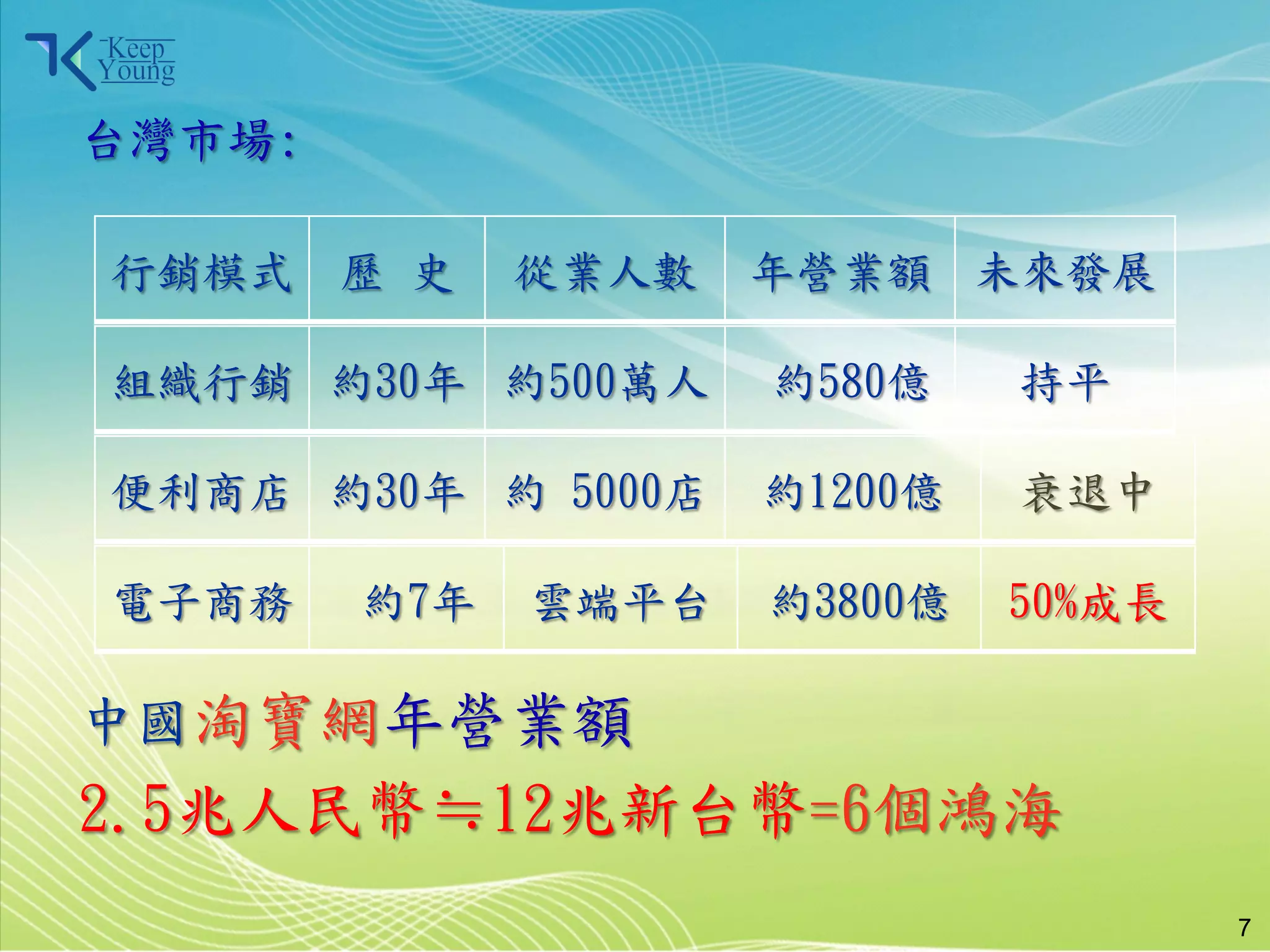 台灣市場:

      行銷模式 歷 史     從業人數   年營業額 未來發展

      組織行銷 約30年 約500萬人    約580億    持平

      便利商店 約30年 約 5000店   約1200億   衰退中

      電子商務   約7年   雲端平台   約3800億   50%成長

    中國淘寶網年營業額
    2.5兆人民幣≒12兆新台幣=6個鴻海
2011/3/28                    4
                                           7
 