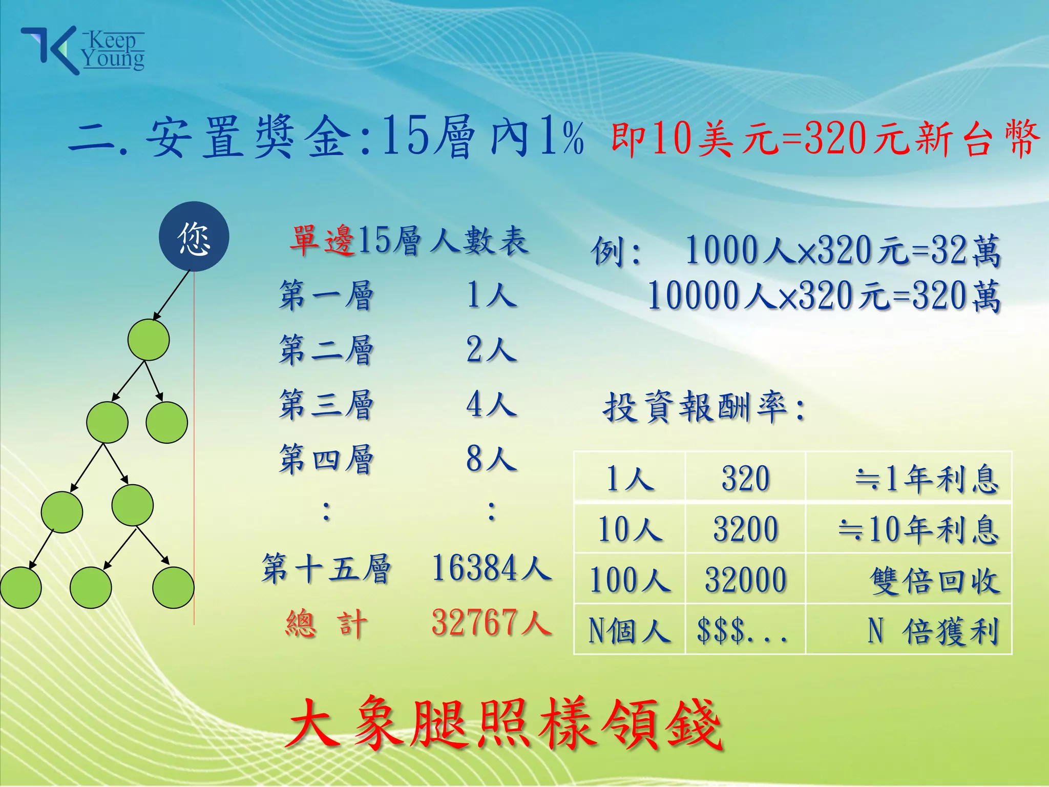 二.安置獎金:15層內1% 即10美元=320元新台幣
            您    單邊15層人數表      例: 1000人×320元=32萬
                第一層    1人        10000人×320元=320萬
                第二層    2人
                第三層    4人      投資報酬率:
                第四層    8人
                               1人    320    ≒1年利息
                 ：      ：      10人   3200   ≒10年利息
                第十五層 16384人    100人 32000    雙倍回收
                總 計   32767人   N個人 $$$...    N 倍獲利


2011/3/28
                大象腿照樣領錢8
 