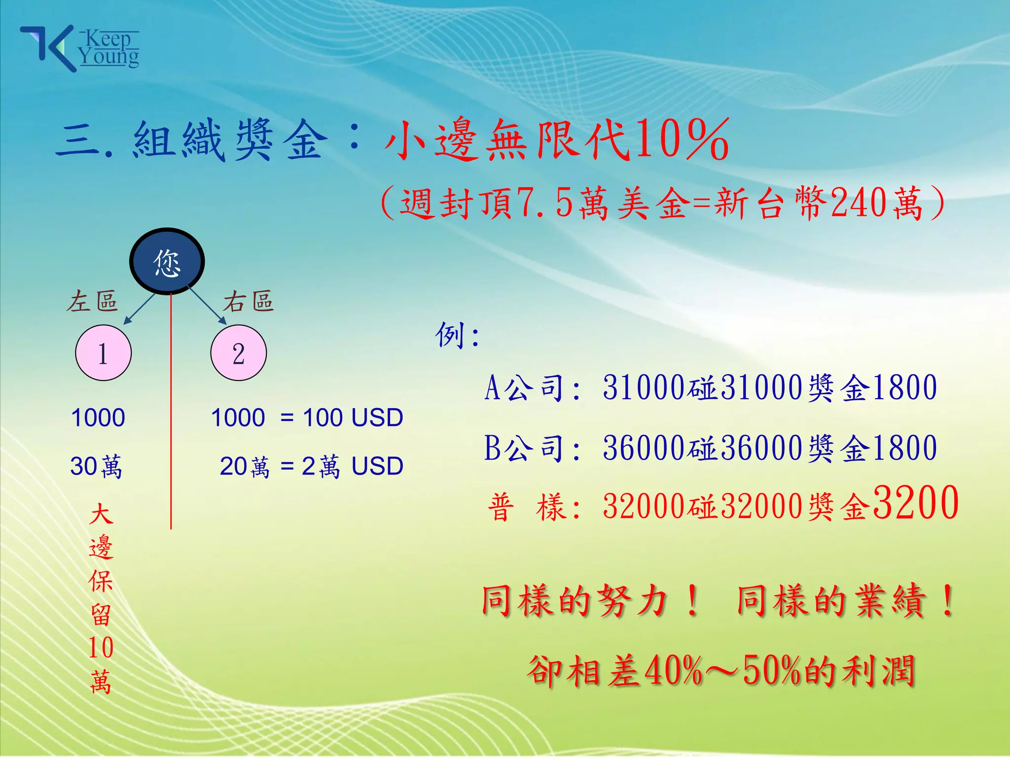 三.組織獎金：小邊無限代10％
                            (週封頂7.5萬美金=新台幣240萬)
            您
    左區          右區
                                 例:
       1         2
                                   A公司: 31000碰31000獎金1800
    1000        1000 = 100 USD
    30萬         20萬 = 2萬 USD
                                   B公司: 36000碰36000獎金1800
      大                            普 樣: 32000碰32000獎金3200
      邊
      保
      留                           同樣的努力！ 同樣的業績！
      10
      萬                               卻相差40%〜50%的利潤
2011/3/28                                   9
 