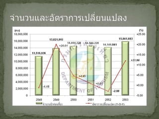 จำนวนและอัตราการเปลี่ยนแปลง