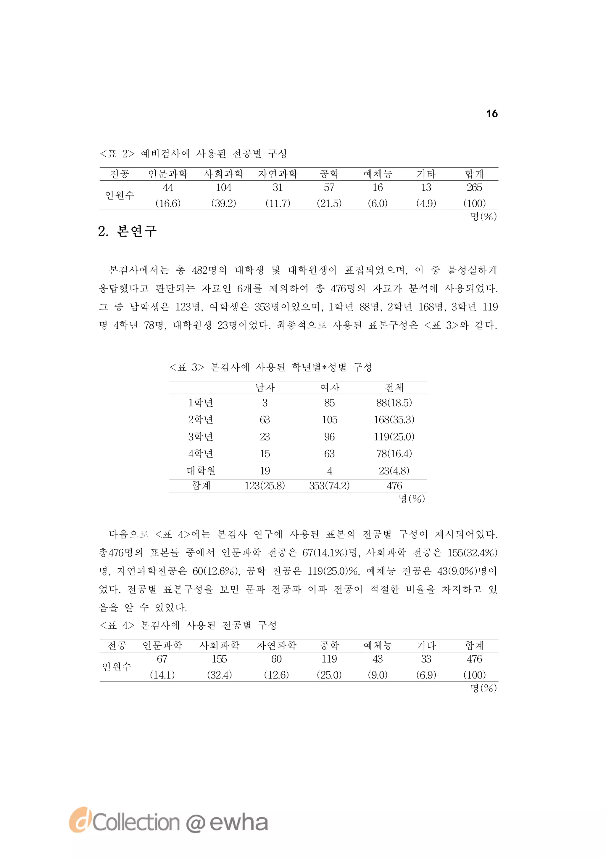 16


< 2 예비검사에 사용된 전공별 구성
 표 >
 전공   인문과학     사회과학    자연과학     공학     예체능   기타   합계
       44       14
                 0      31       57     16    1
                                              3   25
                                                   6
인원수
       (6 )
       1.6     (9 )
               3.2      (1 )
                        1.7    (1 )
                               2.5     (.
                                       6)
                                        0    (.
                                             4)
                                              9   (0)
                                                  10
                                                   명(
                                                    %)
2 본연구
 .

 본검사에서는 총 42
           8명의 대학생 및 대학원생이 표집되었으며,이 중 불성실하게
응답했다고 판단되는 자료인 6
               개를 제외하여 총 46
                          7명의 자료가 분석에 사용되었다.
그 중 남학생은 13 여학생은 33
         2명,      5명이었으며, 학년 8명, 학년 18 3
                         1   8 2     6명, 학년 19
                                             1
명 4
  학년 7명,
     8 대학원생 2명이었다.
            3     최종적으로 사용된 표본구성은 < 3 와 같다.
                                   표 >



        < 3 본검사에 사용된 학년별*
         표 >             성별 구성
                       남자       여자       전체
              1
              학년        3       85      8(8 )
                                         81.
                                           5
              2
              학년       6
                       3        15
                                 0      183.
                                        6(5 )
                                           3
              3
              학년       2
                       3        96      192.
                                         1(5 )
                                            0
              4
              학년       1
                       5        63      7(6 )
                                         81.
                                           4
             대학원        19       4      2(.
                                         34 )
                                           8
             합계       132.
                       2(5 )
                           8   337.
                               5(4 )
                                   2     46
                                          7
                                           명(%)


 다음으로 < 4 에는 본검사 연구에 사용된 표본의 전공별 구성이 제시되어있다.
       표 >
총46
  7명의 표본들 중에서 인문과학 전공은 6(4 %) 사회과학 전공은 153.
                        71. 명,
                          1            5(2 %)
                                          4
명,자연과학전공은 6(2 %) 공학 전공은 192. %,
          01. ,
             6          1(5 ) 예체능 전공은 4(. 명이
                           0          39 %)
                                        0
었다.전공별 표본구성을 보면 문과 전공과 이과 전공이 적절한 비율을 차지하고 있
음을 알 수 있었다.
< 4 본검사에 사용된 전공별 구성
 표 >
전공    인문과학    사회과학     자연과학     공학     예체능   기타   합계
       67      15
                5       60      19
                                 1      43    3
                                              3   46
                                                   7
인원수
      (4 )
      1.1      (2 )
               3.4      (2 )
                        1.6    (5 )
                               2.0     (.
                                       9)
                                        0    (.
                                             6)
                                              9   (0)
                                                  10
                                                   명(
                                                    %)
 