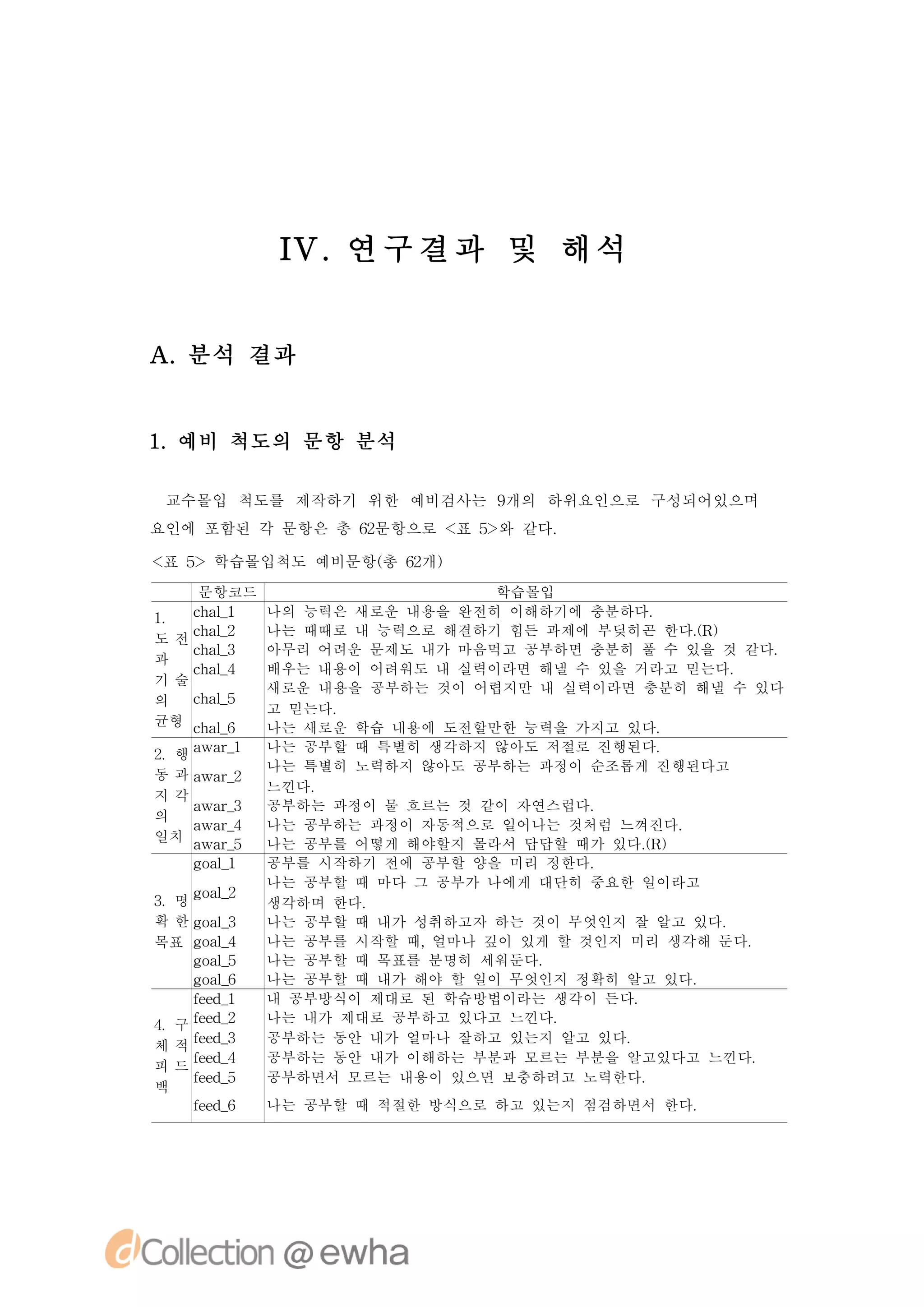 I 연구결과 및 해석
            V.


A.분석 결과


1 예비 척도의 문항 분석
 .

 교수몰입 척도를 제작하기 위한 예비검사는 9개의 하위요인으로 구성되어있으며
요인에 포함된 각 문항은 총 6문항으로 < 5 와 같다.
                2      표 >

< 5 학습몰입척도 예비문항( 6개)
 표 >           총 2
　  문항코드                       학습몰입
1. ca 1
   hl_     나의 능력은 새로운 내용을 완전히 이해하기에 충분하다.
   ca 2
   hl_     나는 때때로 내 능력으로 해결하기 힘든 과제에 부딪히곤 한다. )
                                             (R
도전
   ca 3
   hl_     아무리 어려운 문제도 내가 마음먹고 공부하면 충분히 풀 수 있을 것 같다.
과
   ca 4
   hl_     배우는 내용이 어려워도 내 실력이라면 해낼 수 있을 거라고 믿는다.
기술
           새로운 내용을 공부하는 것이 어렵지만 내 실력이라면 충분히 해낼 수 있다
의  ca 5
   hl_
           고 믿는다.
균형 c a 6
    hl _   나는 새로운 학습 내용에 도전할만한 능력을 가지고 있다.
    a r1
     wa_   나는 공부할 때 특별히 생각하지 않아도 저절로 진행된다.
2.행
           나는 특별히 노력하지 않아도 공부하는 과정이 순조롭게 진행된다고
동 과 a r2
     wa_
           느낀다.
지각
    a r3
     wa_   공부하는 과정이 물 흐르는 것 같이 자연스럽다.
의
    a r4
     wa_   나는 공부하는 과정이 자동적으로 일어나는 것처럼 느껴진다.
일치
    a r5
     wa_   나는 공부를 어떻게 해야할지 몰라서 답답할 때가 있다. )
                                         (R
    ga 1
     ol_   공부를 시작하기 전에 공부할 양을 미리 정한다.
           나는 공부할 때 마다 그 공부가 나에게 대단히 중요한 일이라고
    ga 2
     ol
      _
3.명        생각하며 한다.
확 한 ga 3
     ol
      _    나는 공부할 때 내가 성취하고자 하는 것이 무엇인지 잘 알고 있다.
목표 g a 4
     ol
      _    나는 공부를 시작할 때,얼마나 깊이 있게 할 것인지 미리 생각해 둔다.
    ga 5
     ol
      _    나는 공부할 때 목표를 분명히 세워둔다.
    ga 6
     ol
      _    나는 공부할 때 내가 해야 할 일이 무엇인지 정확히 알고 있다.
    fe_
    ed 1   내 공부방식이 제대로 된 학습방법이라는 생각이 든다.
4.구 fe_
    ed 2   나는 내가 제대로 공부하고 있다고 느낀다.
    fe_
    ed 3   공부하는 동안 내가 얼마나 잘하고 있는지 알고 있다.
체적
    fe_
    ed 4   공부하는 동안 내가 이해하는 부분과 모르는 부분을 알고있다고 느낀다.
피드
    fe_
    ed 5   공부하면서 모르는 내용이 있으면 보충하려고 노력한다.
백
    fe_
    ed 6   나는 공부할 때 적절한 방식으로 하고 있는지 점검하면서 한다.
 