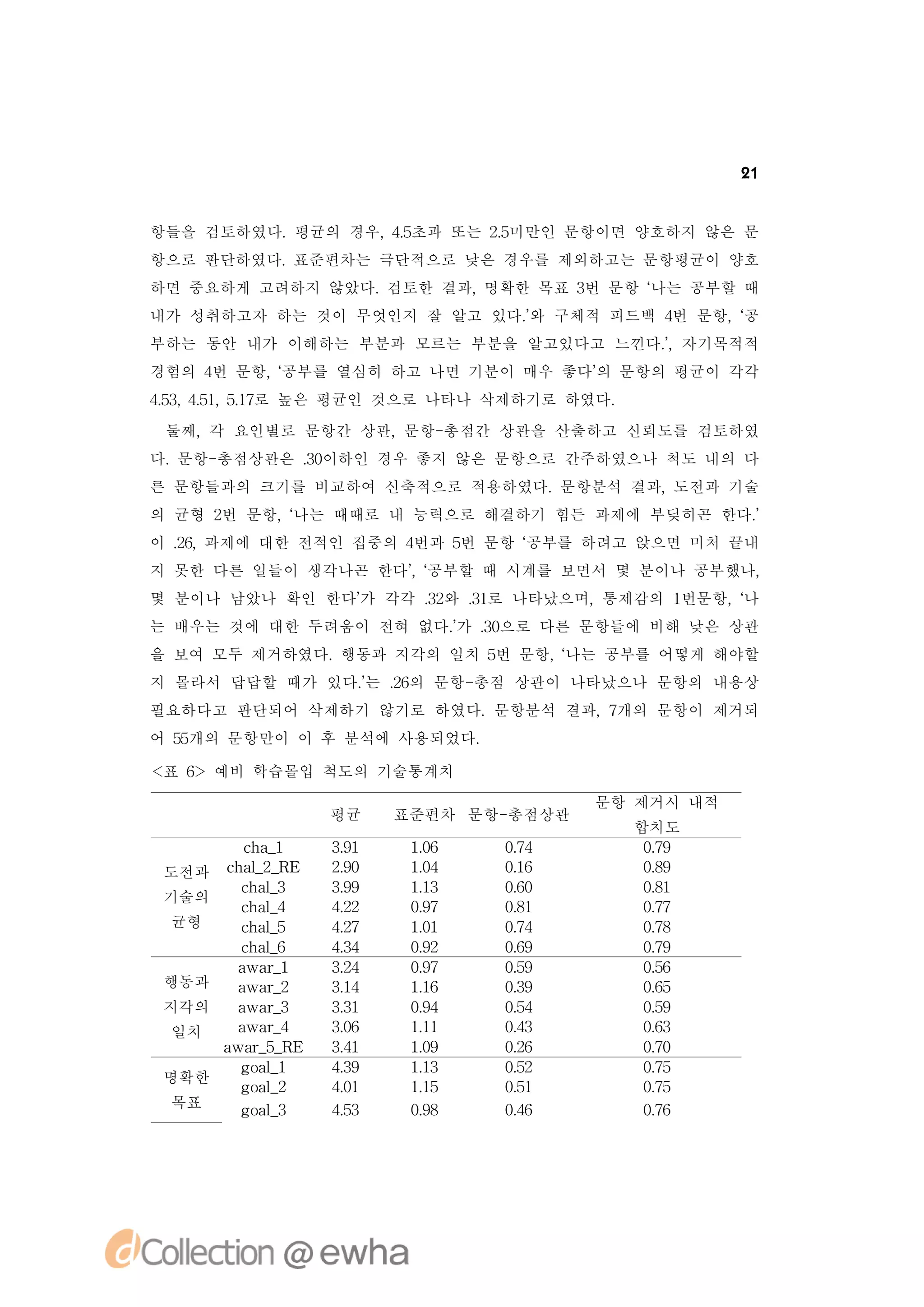 21


항들을 검토하였다.평균의 경우, .
                 4 초과 또는 2 미만인 문항이면 양호하지 않은 문
                  5       .
                          5
항으로 판단하였다.표준편차는 극단적으로 낮은 경우를 제외하고는 문항평균이 양호
하면 중요하게 고려하지 않았다.검토한 결과,명확한 목표 3 문항 ‘
                                번   나는 공부할 때
내가 성취하고자 하는 것이 무엇인지 잘 알고 있다. 구체적 피드백 4 문항,‘
                           ’
                           와         번    공
부하는 동안 내가 이해하는 부분과 모르는 부분을 알고있다고 느낀다.
                                    ’
                                    ,자기목적적
경험의 4 문항,공부를 열심히 하고 나면 기분이 매우 좋다’ 문항의 평균이 각각
     번   ‘                      의
4 3 4 1 5 7 높은 평균인 것으로 나타나 삭제하기로 하였다.
 .,.,.로
 5 5 1

 둘째,각 요인별로 문항간 상관,문항-총점간 상관을 산출하고 신뢰도를 검토하였
다.문항-총점상관은 . 이하인 경우 좋지 않은 문항으로 간주하였으나 척도 내의 다
           30
른 문항들과의 크기를 비교하여 신축적으로 적용하였다.문항분석 결과,도전과 기술
의 균형 2 문항, 나는 때때로 내 능력으로 해결하기 힘든 과제에 부딪히곤 한다.
      번   ‘                                 ’
이 .,
  2 과제에 대한 전적인 집중의 4
   6                번과 5 문항 ‘
                       번    공부를 하려고 앉으면 미처 끝내
지 못한 다른 일들이 생각나곤 한다’‘
                   ,공부할 때 시계를 보면서 몇 분이나 공부했나,
몇 분이나 남았나 확인 한다’ 각각 . 와 . 로 나타났으며,통제감의 1
               가    32 3 1              번문항,‘
                                            나
는 배우는 것에 대한 두려움이 전혀 없다. . 으로 다른 문항들에 비해 낮은 상관
                      ’ 3
                      가 0
을 보여 모두 제거하였다.행동과 지각의 일치 5 문항,나는 공부를 어떻게 해야할
                          번   ‘
지 몰라서 답답할 때가 있다. . 의 문항-
               ’ 2
               는 6      총점 상관이 나타났으나 문항의 내용상
필요하다고 판단되어 삭제하기 않기로 하였다.문항분석 결과,7
                                개의 문항이 제거되
어 5개의 문항만이 이 후 분석에 사용되었다.
  5

< 6 예비 학습몰입 척도의 기술통계치
 표 >
                                     문항 제거시 내적
                 평균   표준편차 문항-총점상관
                                        합치도
         c a1
          h_     31
                 .9    16
                       .0    04
                             .7          09
                                         .7
 도전과   c a 2R
        hl _ E
           _     20
                 .9    14
                       .0    06
                             .1          09
                                         .8
         ca 3
          hl_    39
                 .9    13
                       .1    00
                             .6          01
                                         .8
 기술의
         ca 4
          hl_    42
                 .2    07
                       .9    01
                             .8          07
                                         .7
 균형      ca 5
          hl_    47
                 .2    11
                       .0    04
                             .7          08
                                         .7
         ca 6
          hl_    44
                 .3    02
                       .9    09
                             .6          09
                                         .7
         a r1
          wa_    34
                 .2    07
                       .9    09
                             .5          06
                                         .5
 행동과     a r2
          wa_    34
                 .1    16
                       .1    09
                             .3          05
                                         .6
 지각의     a r3
          wa_    31
                 .3    04
                       .9    04
                             .5          09
                                         .5
 일치      a r4
          wa_    36
                 .0    11
                       .1    03
                             .4          03
                                         .6
       a r5R
        wa__ E   31
                 .4    19
                       .0    06
                             .2          00
                                         .7
         ga 1
          ol_    49
                 .3    13
                       .1    02
                             .5          05
                                         .7
 명확한
         ga 2
          ol_    41
                 .0    15
                       .1    01
                             .5          05
                                         .7
 목표      ga 3
          ol_    43
                 .5    08
                       .9    06
                             .4          06
                                         .7
 