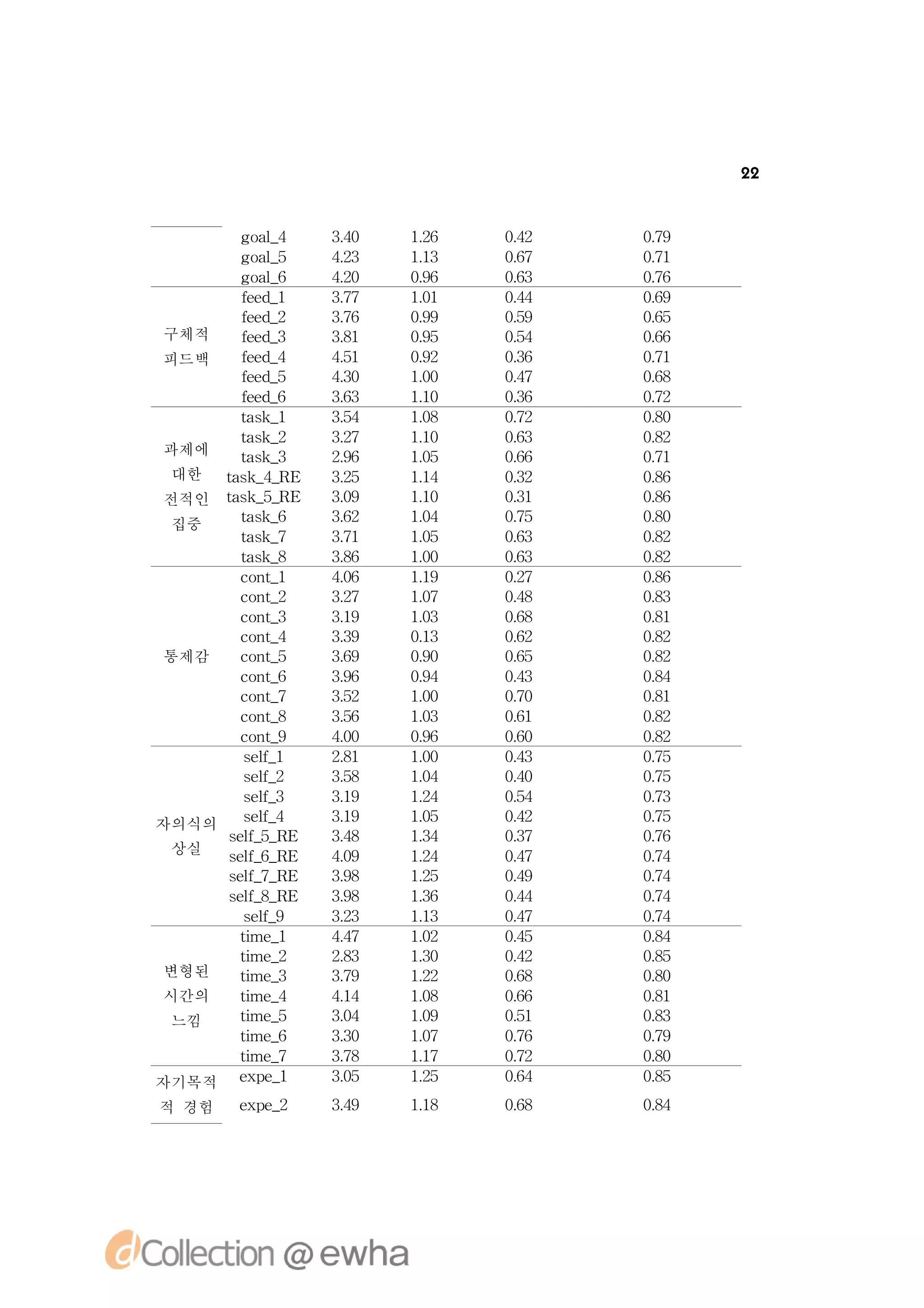 22



      ga 4
       ol _    30
               .4   16
                    .2   02
                         .4   09
                              .7
      ga 5
       ol _    43
               .2   13
                    .1   07
                         .6   01
                              .7
      ga 6
       ol _    40
               .2   06
                    .9   03
                         .6   06
                              .7
      fe _
       ed 1    37
               .7   11
                    .0   04
                         .4   09
                              .6
      fe _
       ed 2    36
               .7   09
                    .9   09
                         .5   05
                              .6
 구체적  fe _
       ed 3    31
               .8   05
                    .9   04
                         .5   06
                              .6
 피드백  fe _
       ed 4    41
               .5   02
                    .9   06
                         .3   01
                              .7
      fe _
       ed 5    40
               .3   10
                    .0   07
                         .4   08
                              .6
      fe _
       ed 6    33
               .6   10
                    .1   06
                         .3   02
                              .7
      ts _
       ak 1    34
               .5   18
                    .0   02
                         .7   00
                              .8
      ts _
       ak 2    37
               .2   10
                    .1   03
                         .6   02
                              .8
 과제에  ts _
       ak 3    26
               .9   15
                    .0   06
                         .6   01
                              .7
  대한 ts __ E
     ak 4R     35
               .2   14
                    .1   02
                         .3   06
                              .8
 전적인 ts __ E
     ak 5R     39
               .0   10
                    .1   01
                         .3   06
                              .8
      ts _
       ak 6    32
               .6   14
                    .0   05
                         .7   00
                              .8
  집중
      ts _
       ak 7    31
               .7   15
                    .0   03
                         .6   02
                              .8
      ts _
       ak 8    36
               .8   10
                    .0   03
                         .6   02
                              .8
      cn_
       o t1    46
               .0   19
                    .1   07
                         .2   06
                              .8
      cn_
       o t2    37
               .2   17
                    .0   08
                         .4   03
                              .8
      cn_
       o t3    39
               .1   13
                    .0   08
                         .6   01
                              .8
      cn_
       o t4    39
               .3   03
                    .1   02
                         .6   02
                              .8
 통제감  cn_
       o t5    39
               .6   00
                    .9   05
                         .6   02
                              .8
      cn_
       o t6    36
               .9   04
                    .9   03
                         .4   04
                              .8
      cn_
       o t7    32
               .5   10
                    .0   00
                         .7   01
                              .8
      cn_
       o t8    36
               .5   13
                    .0   01
                         .6   02
                              .8
      cn_
       o t9    40
               .0   06
                    .9   00
                         .6   02
                              .8
      sl 1
       e_f     21
               .8   10
                    .0   03
                         .4   05
                              .7
      sl 2
       e_f     38
               .5   14
                    .0   00
                         .4   05
                              .7
      sl 3
       e_f     39
               .1   14
                    .2   04
                         .5   03
                              .7
      sl 4
       e_f     39
               .1   15
                    .0   02
                         .4   05
                              .7
자의식의
     sl 5R
      e __ E
       f       38
               .4   14
                    .3   07
                         .3   06
                              .7
  상실 sl 6R
      e __ E
       f       49
               .0   14
                    .2   07
                         .4   04
                              .7
     sl 7R
      e __ E
       f       38
               .9   15
                    .2   09
                         .4   04
                              .7
     sl 8R
      e __ E
       f       38
               .9   16
                    .3   04
                         .4   04
                              .7
      sl 9
       e_f     33
               .2   13
                    .1   07
                         .4   04
                              .7
      t _
       i 1
       me      47
               .4   12
                    .0   05
                         .4   04
                              .8
      t _
       i 2
       me      23
               .8   10
                    .3   02
                         .4   05
                              .8
 변형된  t _
       i 3
       me      39
               .7   12
                    .2   08
                         .6   00
                              .8
 시간의  t _
       i 4
       me      44
               .1   18
                    .0   06
                         .6   01
                              .8
  느낌  t _
       i 5
       me      34
               .0   19
                    .0   01
                         .5   03
                              .8
      t _
       i 6
       me      30
               .3   17
                    .0   06
                         .7   09
                              .7
      t _
       i 7
       me      38
               .7   17
                    .1   02
                         .7   00
                              .8
자기목적  e p_
       x e1    35
               .0   15
                    .2   04
                         .6   05
                              .8

적 경험  e p_
       x e2    39
               .4   18
                    .1   08
                         .6   04
                              .8
 