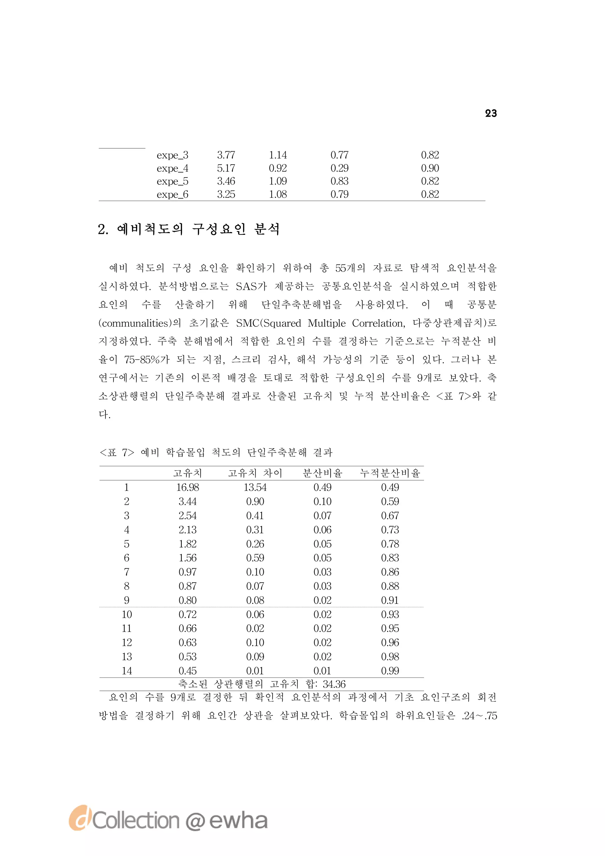 23



           e p_
           x e3       37
                      .7   14
                           .1    07
                                 .7         02
                                            .8
           e p_
           x e4       57
                      .1   02
                           .9    09
                                 .2         00
                                            .9
           e p_
           x e5       36
                      .4   19
                           .0    03
                                 .8         02
                                            .8
           e p_
           x e6       35
                      .2   18
                           .0    09
                                 .7         02
                                            .8


2 예비척도의 구성요인 분석
 .

 예비 척도의 구성 요인을 확인하기 위하여 총 5개의 자료로 탐색적 요인분석을
                           5
실시하였다.분석방법으로는 S S 제공하는 공통요인분석을 실시하였으며 적합한
               A 가
요인의       수를   산출하기   위해   단일추축분해법을   사용하였다. 이   때   공통분
(o
cmmu a t s의 초기값은 S ( q ae Mut l C re t n
    n li )
      ie          MC S u rd lpe orl i ,다중상관제곱치)
                             i      ao        로
지정하였다.주축 분해법에서 적합한 요인의 수를 결정하는 기준으로는 누적분산 비
율이 7- 5
    5 8%가 되는 지점,스크리 검사,해석 가능성의 기준 등이 있다.그러나 본
연구에서는 기존의 이론적 배경을 토대로 적합한 구성요인의 수를 9개로 보았다.축
소상관행렬의 단일주축분해 결과로 산출된 고유치 및 누적 분산비율은 < 7 와 같
                                      표 >
다.


< 7 예비 학습몰입 척도의 단일주축분해 결과
 표 >

        고유치   고유치 차이   분산비율   누적분산비율
     1   1.
          68
           9     1.
                 34
                  5     09
                         .
                         4      09
                                 .
                                 4
     2   34
          .
          4      00
                  .
                  9     00
                         .
                         1      09
                                 .
                                 5
     3   24
          .
          5      01
                  .
                  4     07
                         .
                         0      07
                                 .
                                 6
     4   23
          .
          1      01
                  .
                  3     06
                         .
                         0      03
                                 .
                                 7
     5   12
          .
          8      06
                  .
                  2     05
                         .
                         0      08
                                 .
                                 7
     6   16
          .
          5      09
                  .
                  5     05
                         .
                         0      03
                                 .
                                 8
     7   07
          .
          9      00
                  .
                  1     03
                         .
                         0      06
                                 .
                                 8
     8   07
          .
          8      07
                  .
                  0     03
                         .
                         0      08
                                 .
                                 8
     9   00
          .
          8      08
                  .
                  0     02
                         .
                         0      01
                                 .
                                 9
     10  02
          .
          7      06
                  .
                  0     02
                         .
                         0      03
                                 .
                                 9
     11  06
          .
          6      02
                  .
                  0     02
                         .
                         0      05
                                 .
                                 9
     12  03
          .
          6      00
                  .
                  1     02
                         .
                         0      06
                                 .
                                 9
     13  03
          .
          5      09
                  .
                  0     02
                         .
                         0      08
                                 .
                                 9
     14  05
          .
          4      01
                  .
                  0     01
                         .
                         0      09
                                 .
                                 9
         축소된 상관행렬의 고유치 합: 4 6
                         3.3
 요인의 수를 9개로 결정한 뒤 확인적 요인분석의 과정에서 기초 요인구조의 회전
방법을 결정하기 위해 요인간 상관을 살펴보았다.학습몰입의 하위요인들은 . ∼.
                                       2 7
                                        4 5
 