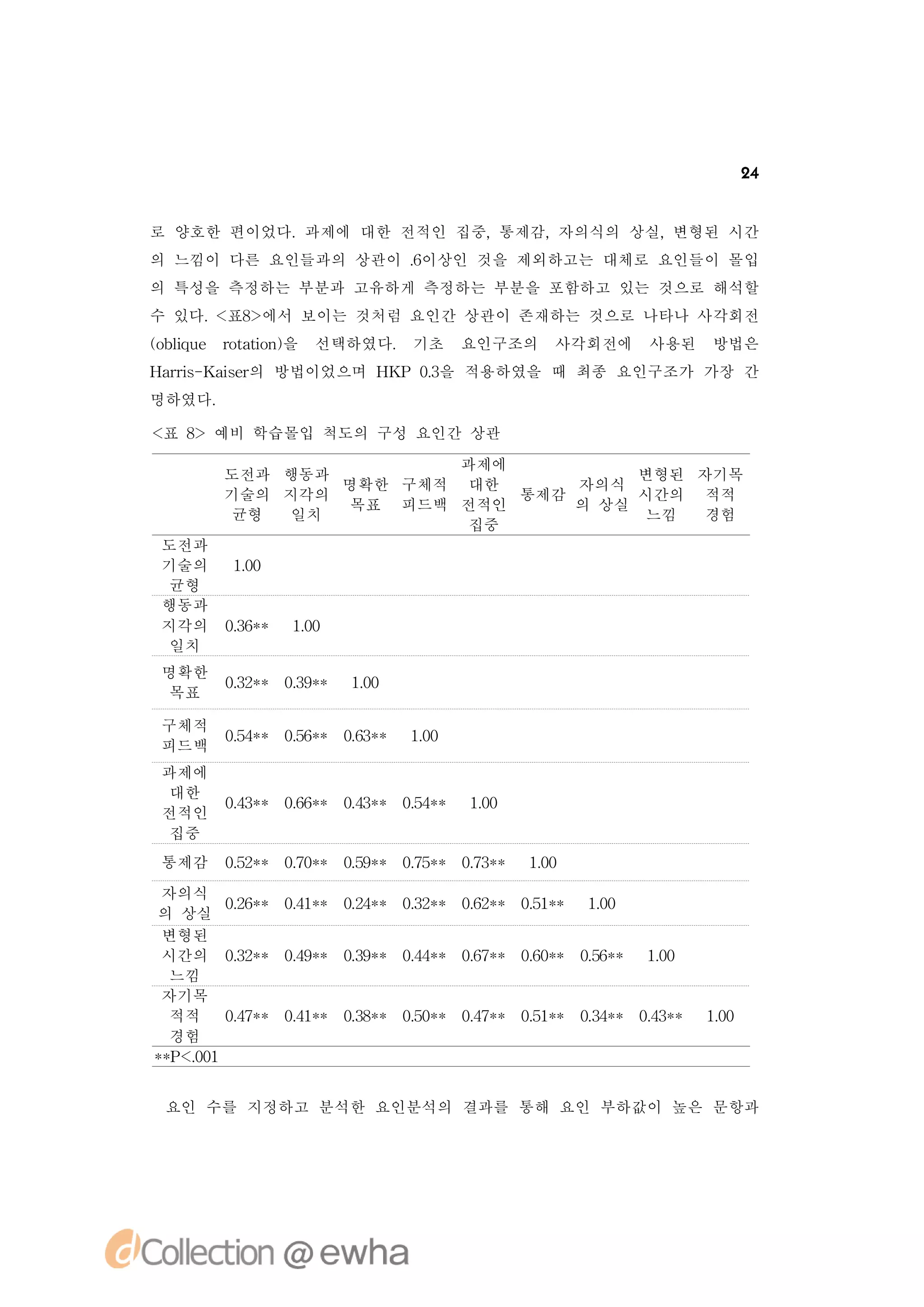24


로 양호한 편이었다.과제에 대한 전적인 집중,통제감,자의식의 상실,변형된 시간
의 느낌이 다른 요인들과의 상관이 .
                   6이상인 것을 제외하고는 대체로 요인들이 몰입
의 특성을 측정하는 부분과 고유하게 측정하는 부분을 포함하고 있는 것으로 해석할
수 있다. 표8 에서 보이는 것처럼 요인간 상관이 존재하는 것으로 나타나 사각회전
     < >
(biu rtt n을
o l e oai )
   q    o      선택하였다. 기초       요인구조의   사각회전에    사용된    방법은
H ri K i r 방법이었으며 H P 0 을 적용하였을 때 최종 요인구조가 가장 간
 ar - a e의
   s   s           K   .
                       3
명하였다.

< 8 예비 학습몰입 척도의 구성 요인간 상관
 표 >

                      과제에
      도전과 행동과                      변형된 자기목
              명확한 구체적 대한      자의식
      기술의 지각의             통제감      시간의 적적
              목표 피드백 전적인      의 상실
      균형  일치                       느낌   경험
                      집중
도전과
기술의     10
        .0
 균형
행동과
지각의   0 6*
       .*
       3     10
             .0
 일치
명확한
      0 2 * 0 9*
       .*
       3     .*
             3     10
                   .0
 목표

구체적
      0 4 * 0 6* 0 3 *
       .*
       5     .*
             5   .*
                  6      10
                         .0
피드백
과제에
 대한
      0 3 * 0 6* 0 3 * 0 4 *
       .*
       4     .*
             6   .*
                  4     .*
                        5      10
                               .0
전적인
 집중
통제감   0 2 * 0 0* 0 9 * 0 5 * 0 3 *
       .*
       5     .*
             7   .*
                  5     .*
                        7     .*
                              7      10
                                     .0
자의식
       0 6 * 0 1* 0 4 * 0 2 * 0 2 * 0 1* 1 0
        .*
        2     .*
              4   .*
                   2     .*
                         3     .*
                               6     .*
                                     5    .0
의 상실
변형된
시간의 0 2 * 0 9* 0 9 * 0 4 * 0 7 * 0 0* 0 6 * 1 0
        .*
        3     .*
              4   .*
                   3     .*
                         4     .*
                               6     .*
                                     6   .*
                                          5     .0
 느낌
자기목
 적적    0 7 * 0 1* 0 8 * 0 0 * 0 7 * 0 1* 0 4 * 0 3 *
        .*
        4     .*
              4   .*
                   3     .*
                         5     .*
                               4     .*
                                     5   .*
                                          3     .*
                                                4      10
                                                       .0
 경험
*P . 1
 * <00


 요인 수를 지정하고 분석한 요인분석의 결과를 통해 요인 부하값이 높은 문항과
 