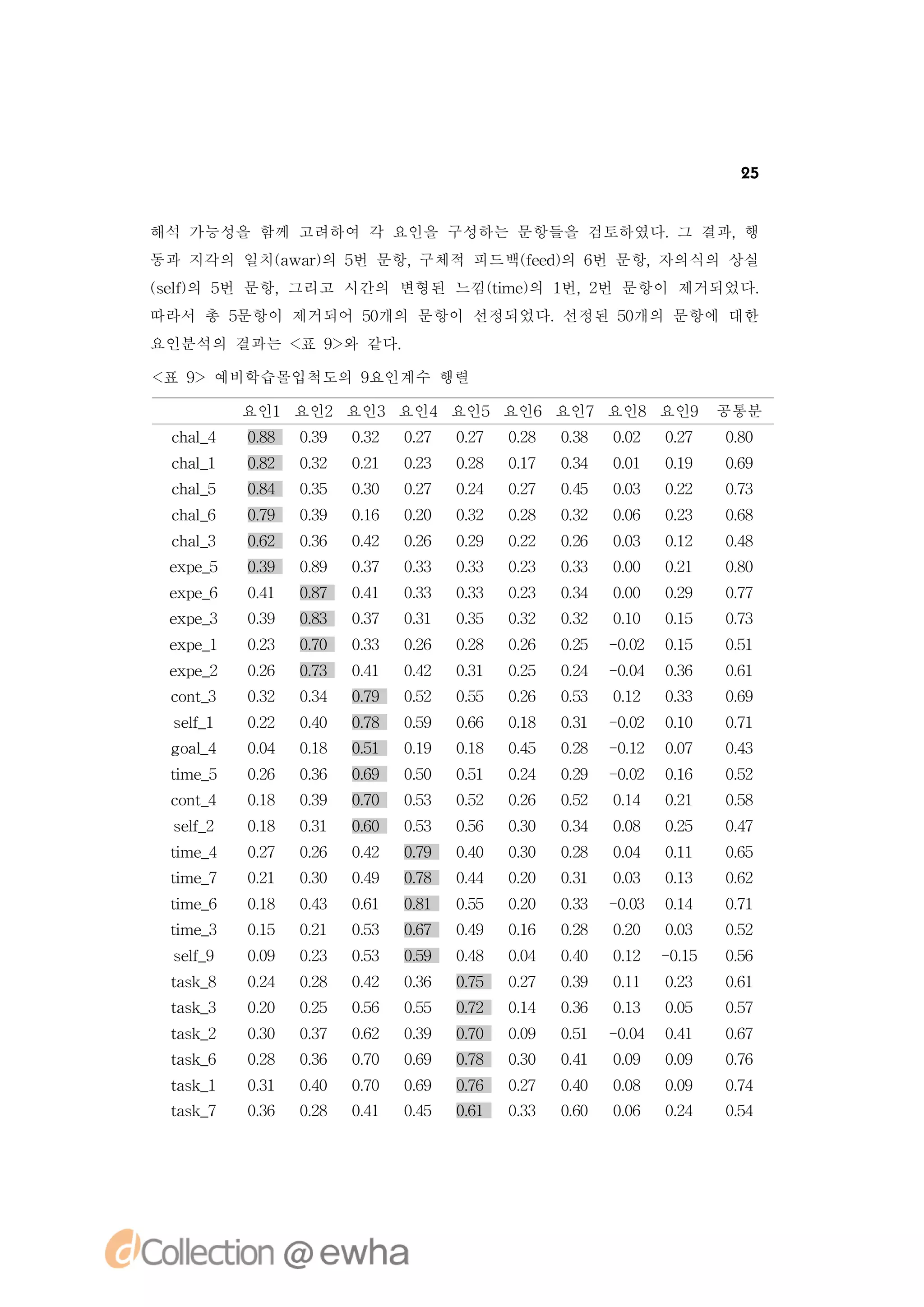 25


해석 가능성을 함께 고려하여 각 요인을 구성하는 문항들을 검토하였다. 결과,
                                      그   행
동과 지각의 일치(wa) 5 문항,
         a r의 번    구체적 피드백( e ) 6 문항,
                          f d의 번
                           e         자의식의 상실
(e ) 5 문항,그리고 시간의 변형된 느낌(me의 1
sl의 번
  f                     t ) 번,2 문항이 제거되었다.
                         i     번
따라서 총 5
      문항이 제거되어 5개의 문항이 선정되었다.
               0             선정된 5개의 문항에 대한
                                  0
요인분석의 결과는 < 9 와 같다.
           표 >

< 9 예비학습몰입척도의 9
 표 >           요인계수 행렬

        요인1 요인2 요인3 요인4 요인5 요인6 요인7 요인8 요인9 공통분
 ca 4
 hl_    08
        .8   09
             .3   02
                  .3   07
                       .2   07
                            .2   08
                                 .2   08
                                      .3   02
                                           .0   07
                                                .2   00
                                                     .8
 ca 1
 hl_    02
        .8   02
             .3   01
                  .2   03
                       .2   08
                            .2   07
                                 .1   04
                                      .3   01
                                           .0   09
                                                .1   09
                                                     .6
 ca 5
 hl_    04
        .8   05
             .3   00
                  .3   07
                       .2   04
                            .2   07
                                 .2   05
                                      .4   03
                                           .0   02
                                                .2   03
                                                     .7
 ca 6
 hl_    09
        .7   09
             .3   06
                  .1   00
                       .2   02
                            .3   08
                                 .2   02
                                      .3   06
                                           .0   03
                                                .2   08
                                                     .6
 ca 3
 hl_    02
        .6   06
             .3   02
                  .4   06
                       .2   09
                            .2   02
                                 .2   06
                                      .2   03
                                           .0   02
                                                .1   08
                                                     .4
 e p_
 x e5   09
        .3   09
             .8   07
                  .3   03
                       .3   03
                            .3   03
                                 .2   03
                                      .3   00
                                           .0   01
                                                .2   00
                                                     .8
 e p_
 x e6   01
        .4   07
             .8   01
                  .4   03
                       .3   03
                            .3   03
                                 .2   04
                                      .3   00
                                           .0   09
                                                .2   07
                                                     .7
 e p_
 x e3   09
        .3   03
             .8   07
                  .3   01
                       .3   05
                            .3   02
                                 .3   02
                                      .3   00
                                           .1   05
                                                .1   03
                                                     .7
 e p_
 x e1   03
        .2   00
             .7   03
                  .3   06
                       .2   08
                            .2   06
                                 .2   0 5 -.
                                      .2   02 05
                                            0 .1     01
                                                     .5
 e p_
 x e2   06
        .2   03
             .7   01
                  .4   02
                       .4   01
                            .3   05
                                 .2   0 4 -.
                                      .2   04 06
                                            0 .3     01
                                                     .6
 cn_
 o t3   02
        .3   04
             .3   09
                  .7   02
                       .5   05
                            .5   06
                                 .2   03
                                      .5   02
                                           .1   03
                                                .3   09
                                                     .6
 sl 1
  e_
   f    02
        .2   00
             .4   08
                  .7   09
                       .5   06
                            .6   08
                                 .1   0 1 -.
                                      .3   02 00
                                            0 .1     01
                                                     .7
 ga 4
  ol
   _    04
        .0   08
             .1   01
                  .5   09
                       .1   08
                            .1   05
                                 .4   0 8 -.
                                      .2   02 07
                                            1 .0     03
                                                     .4
 t _
 i 5
  me    06
        .2   06
             .3   09
                  .6   00
                       .5   01
                            .5   04
                                 .2   0 9 -.
                                      .2   02 06
                                            0 .1     02
                                                     .5
 cn_
 o t4   08
        .1   09
             .3   00
                  .7   03
                       .5   02
                            .5   06
                                 .2   02
                                      .5   04
                                           .1   01
                                                .2   08
                                                     .5
 sl 2
  e_
   f    08
        .1   01
             .3   00
                  .6   03
                       .5   06
                            .5   00
                                 .3   04
                                      .3   08
                                           .0   05
                                                .2   07
                                                     .4
 t _
 i 4
  me    07
        .2   06
             .2   02
                  .4   09
                       .7   00
                            .4   00
                                 .3   08
                                      .2   04
                                           .0   01
                                                .1   05
                                                     .6
 t _
 i 7
  me    01
        .2   00
             .3   09
                  .4   08
                       .7   04
                            .4   00
                                 .2   01
                                      .3   03
                                           .0   03
                                                .1   02
                                                     .6
 t _
 i 6
  me    08
        .1   03
             .4   01
                  .6   01
                       .8   05
                            .5   00
                                 .2   0 3 -.
                                      .3   03 04
                                            0 .1     01
                                                     .7
 t _
 i 3
  me    05
        .1   01
             .2   03
                  .5   07
                       .6   09
                            .4   06
                                 .1   08
                                      .2   00
                                           .2   03
                                                .0   02
                                                     .5
 sl 9
  e_
   f    09
        .0   03
             .2   03
                  .5   09
                       .5   08
                            .4   04
                                 .0   00
                                      .4   0 2 -.
                                            .
                                            1   05
                                                 1   06
                                                     .5
 ts _
 ak 8   04
        .2   08
             .2   02
                  .4   06
                       .3   05
                            .7   07
                                 .2   09
                                      .3   01
                                           .1   03
                                                .2   01
                                                     .6
 ts _
 ak 3   00
        .2   05
             .2   06
                  .5   05
                       .5   02
                            .7   04
                                 .1   06
                                      .3   03
                                           .1   05
                                                .0   07
                                                     .5
 ts _
 ak 2   00
        .3   07
             .3   02
                  .6   09
                       .3   00
                            .7   09
                                 .0   0 1 -.
                                      .5   04 01
                                            0 .4     07
                                                     .6
 ts _
 ak 6   08
        .2   06
             .3   00
                  .7   09
                       .6   08
                            .7   00
                                 .3   01
                                      .4   09
                                           .0   09
                                                .0   06
                                                     .7
 ts _
 ak 1   01
        .3   00
             .4   00
                  .7   09
                       .6   06
                            .7   07
                                 .2   00
                                      .4   08
                                           .0   09
                                                .0   04
                                                     .7
 ts _
 ak 7   06
        .3   08
             .2   01
                  .4   05
                       .4   01
                            .6   03
                                 .3   00
                                      .6   06
                                           .0   04
                                                .2   04
                                                     .5
 