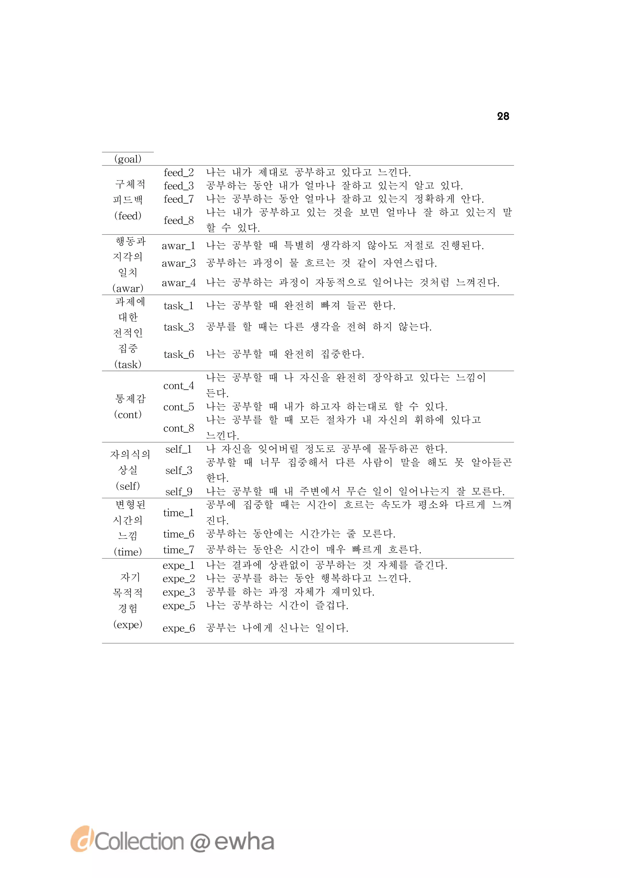 28



(o l
ga )
       fe _ 나는 내가 제대로 공부하고 있다고 느낀다.
       ed 2
구체적    fe _ 공부하는 동안 내가 얼마나 잘하고 있는지 알고 있다.
       ed 3
피드백    fe _ 나는 공부하는 동안 얼마나 잘하고 있는지 정확하게 안다.
       ed 7
( e)
 fd
 e          나는 내가 공부하고 있는 것을 보면 얼마나 잘 하고 있는지 말
       fe _
       ed 8
            할 수 있다.
행동과    a r1 나는 공부할 때 특별히 생각하지 않아도 저절로 진행된다.
        wa_
지각의
       a r3 공부하는 과정이 물 흐르는 것 같이 자연스럽다.
        wa_
 일치
       a r4 나는 공부하는 과정이 자동적으로 일어나는 것처럼 느껴진다.
        wa_
(wa)
a r
과제에    ts _ 나는 공부할 때 완전히 빠져 들곤 한다.
       ak 1
 대한
       ts _ 공부를 할 때는 다른 생각을 전혀 하지 않는다.
       ak 3
전적인
 집중
       ts _ 나는 공부할 때 완전히 집중한다.
       ak 6
( s)
tk
 a
              나는 공부할 때 나 자신을 완전히 장악하고 있다는 느낌이
       cn_
       o t4
             든다.
통제감
       cn_ 나는 공부할 때 내가 하고자 하는대로 할 수 있다.
        o t5
(o t
cn)
             나는 공부를 할 때 모든 절차가 내 자신의 휘하에 있다고
       cn_
        o t8
             느낀다.
       sl 1 나 자신을 잊어버릴 정도로 공부에 몰두하곤 한다.
        e_
         f
자의식의
             공부할 때 너무 집중해서 다른 사람이 말을 해도 못 알아듣곤
 상실    sl 3
        e_
         f
             한다.
(e )
slf
       sl 9 나는 공부할 때 내 주변에서 무슨 일이 일어나는지 잘 모른다.
        e_
         f
변형된          공부에 집중할 때는 시간이 흐르는 속도가 평소와 다르게 느껴
       t _
       i 1
        me
시간의          진다.
 느낌    t _ 공부하는 동안에는 시간가는 줄 모른다.
       i 6
        me
( me
t )
 i     t _
       i 7
        me    공부하는 동안은 시간이 매우 빠르게 흐른다.
       e p_
       x e1   나는 결과에 상관없이 공부하는 것 자체를 즐긴다.
 자기    e p_
       x e2   나는 공부를 하는 동안 행복하다고 느낀다.
목적적    e p_
       x e3   공부를 하는 과정 자체가 재미있다.
 경험    e p_
       x e5   나는 공부하는 시간이 즐겁다.
(x e
e p)   e p _ 공부는 나에게 신나는 일이다.
       x e6
 