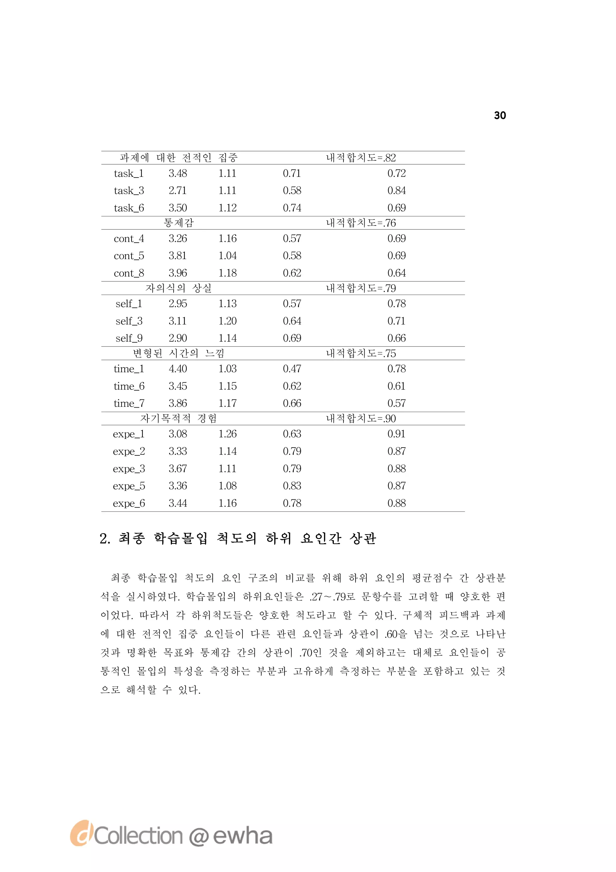 30



  과제에 대한 전적인 집중          내적합치도=8
                               .2
 ts _
 ak 1  38
        .
        4    11
              .
              1     01
                    .7         02
                                .7
 ts _
 ak 3   21
        .7     11
               .1   08
                    .5          04
                                .8
 ts _
 ak 6    30
         .5    12
               .1   04
                    .7         09
                                .6
        통제감              내적합치도=7
                               .6
 cn_
 o t4    36
         .2    16
               .1   07
                    .5         09
                                .6
 cn_
 o t5   31
        .8     14
               .0   08
                    .5          09
                                .6
 cn_
 o t8  36
        .
        9    18
             .1     02
                    .6         04
                                .6
     자의식의 상실             내적합치도=7
                               .9
 sl 1
  e_
   f   25
        .
        9    13
             .1     07
                    .5         08
                                .7
 sl 3
  e_
   f    31
        .1     10
               .2   04
                    .6          01
                                .7
 sl 9
  e_
   f   20
        .
        9   14
             .1     09
                    .6         06
                                .6
   변형된 시간의 느낌            내적합치도=7
                               .5
 t _
 i 1
  me   40
        .
        4   13
             .0     07
                    .4         08
                                .7
 t _
 i 6
  me    35
        .4     15
               .1   02
                    .6          01
                                .6
 t _
 i 7
  me    36
        .8    17
              .1    06
                    .6         07
                                .5
     자기목적적 경험            내적합치도=9
                               .0
 e p_
 x e1   38
        .0    16
              .2    03
                    .6         01
                                .9
 e p_
 x e2   33
        .3     14
               .1   09
                    .7          07
                                .8
 e p_
 x e3   37
        .6     11
               .1   09
                    .7          08
                                .8
 e p_
 x e5   36
        .3     18
               .0   03
                    .8          07
                                .8
 e p_
 x e6   34
        .4     16
               .1   08
                    .7          08
                                .8


2 최종 학습몰입 척도의 하위 요인간 상관
 .

 최종 학습몰입 척도의 요인 구조의 비교를 위해 하위 요인의 평균점수 간 상관분
석을 실시하였다.학습몰입의 하위요인들은 . ～. 로 문항수를 고려할 때 양호한 편
                      2 7
                       7 9
이었다.따라서 각 하위척도들은 양호한 척도라고 할 수 있다.구체적 피드백과 과제
에 대한 전적인 집중 요인들이 다른 관련 요인들과 상관이 . 을 넘는 것으로 나타난
                                60
것과 명확한 목표와 통제감 간의 상관이 . 인 것을 제외하고는 대체로 요인들이 공
                      70
통적인 몰입의 특성을 측정하는 부분과 고유하게 측정하는 부분을 포함하고 있는 것
으로 해석할 수 있다.
 