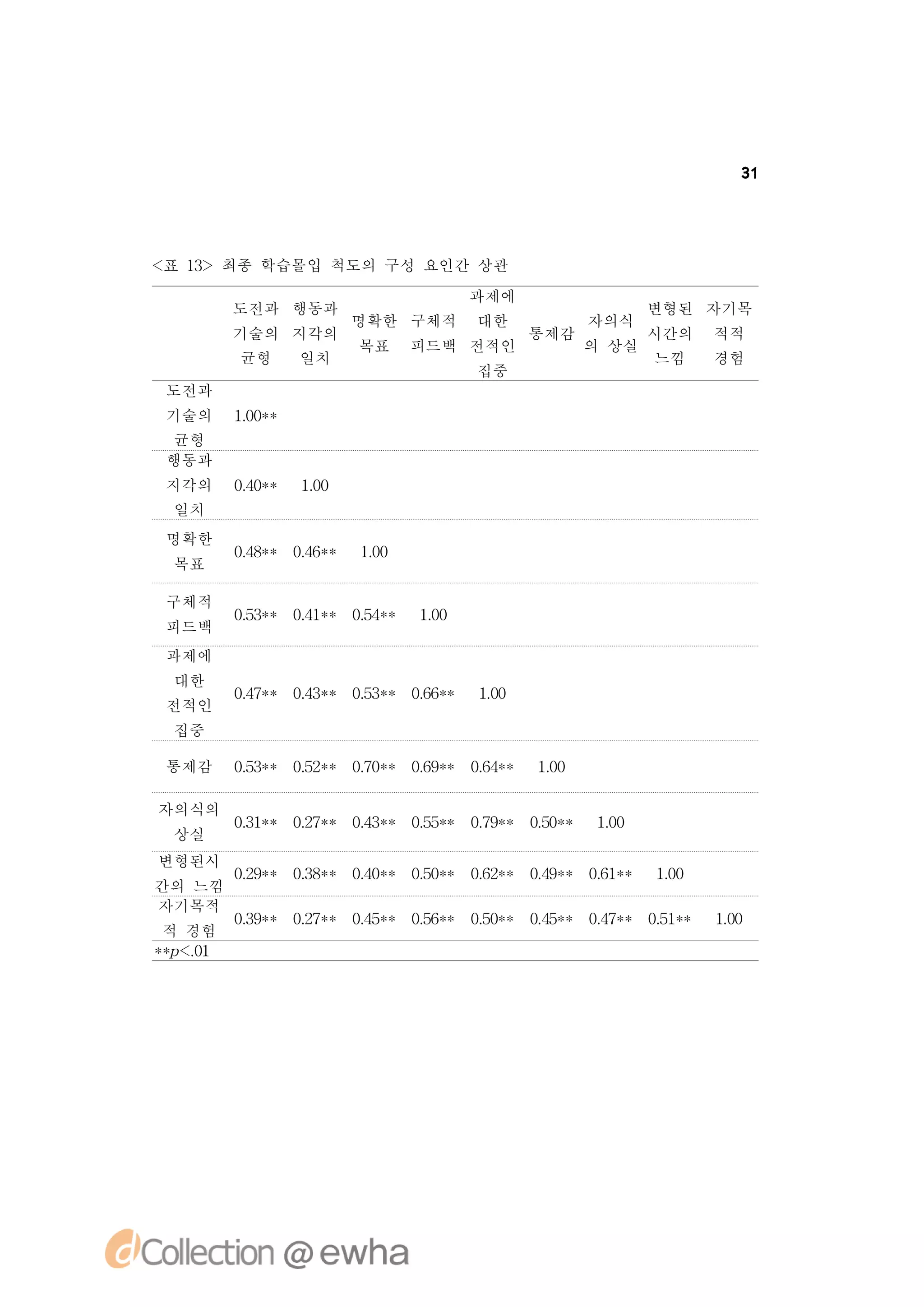 31




< 1> 최종 학습몰입 척도의 구성 요인간 상관
 표 3
                                과제에
        도전과 행동과                                    변형된 자기목
                     명확한 구체적    대한          자의식
        기술의 지각의                       통제감          시간의   적적
                     목표    피드백 전적인          의 상실
        균형     일치                                  느낌    경험
                                집중
 도전과
 기술의    1 0*
         .*
         0
  균형
 행동과
 지각의    0 0*
         .*
         4     10
               .0
 일치
 명확한
        0 8* 0 6 *
         .*
         4    .*
              4      10
                     .0
 목표

 구체적
        0 3* 0 1 * 0 4 *
         .*
         5    .*
              4     .*
                    5      10
                           .0
 피드백
 과제에
 대한
        0 7* 0 3 * 0 3 * 0 6*
         .*
         4    .*
              4     .*
                    5     .*
                          6     10
                                .0
 전적인
 집중

 통제감    0 3* 0 2 * 0 0 * 0 9* 0 4*
         .*
         5    .*
              5     .*
                    7     .*
                          6    .*
                               6      10
                                      .0

자의식의
        0 1* 0 7 * 0 3 * 0 5* 0 9* 0 0 *
         .*
         3    .*
              2     .*
                    4     .*
                          5    .*
                               7   .*
                                    5        10
                                             .0
 상실
변형된시
        0 9* 0 8 * 0 0 * 0 0* 0 2* 0 9 * 0 1 *
         .*
         2    .*
              3     .*
                    4     .*
                          5    .*
                               6   .*
                                    4     .*
                                          6        10
                                                   .0
간의 느낌
자기목적
        0 9* 0 7 * 0 5 * 0 6* 0 0* 0 5 * 0 7 * 0 1*
         .*
         3    .*
              2     .*
                    4     .*
                          5    .*
                               5   .*
                                    4     .*
                                          4     .*
                                                5        10
                                                         .0
적 경험
*p .
 * <0
    1
 