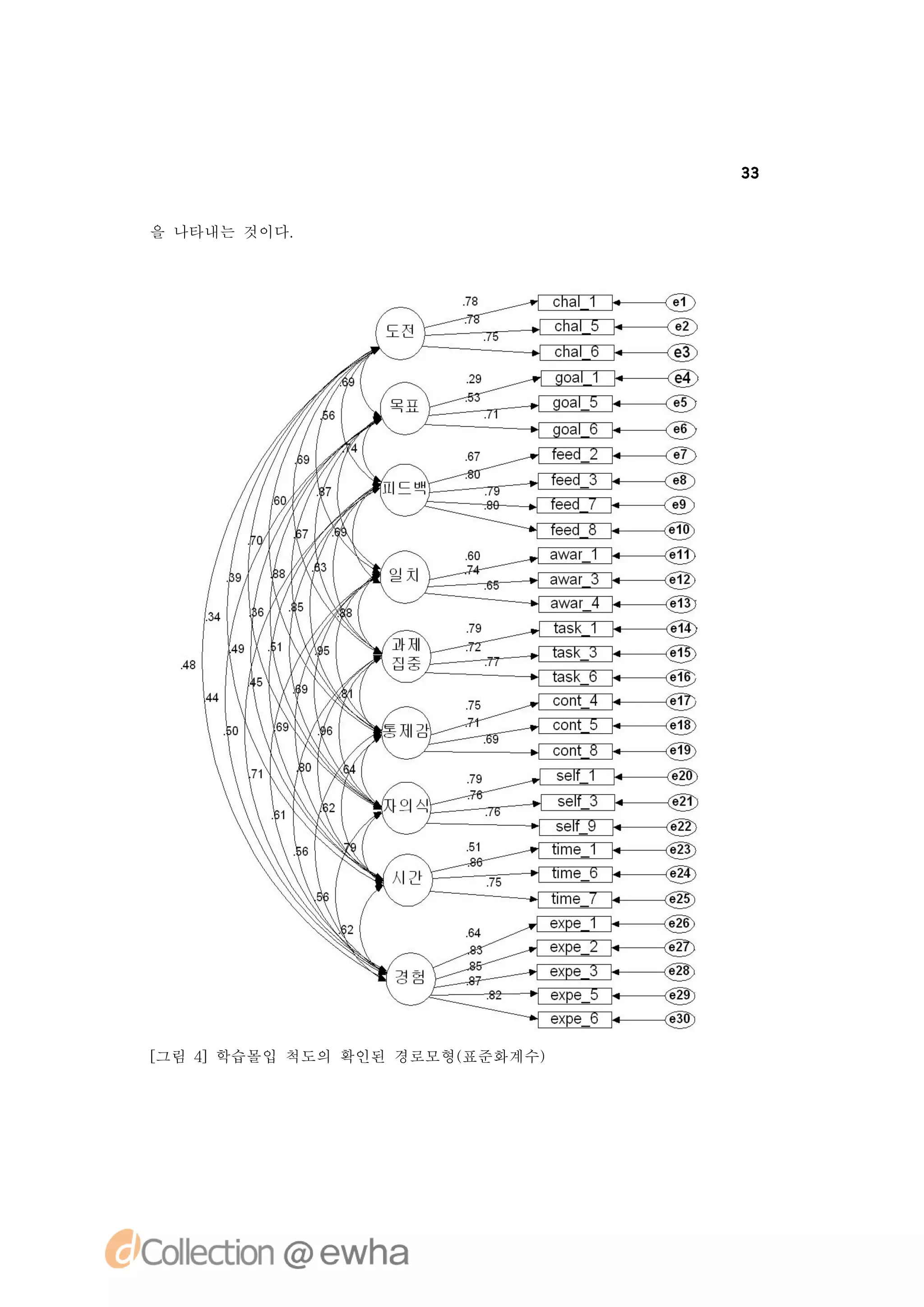 33


을 나타내는 것이다.




[
그림 4]학습몰입 척도의 확인된 경로모형(
                      표준화계수)
 