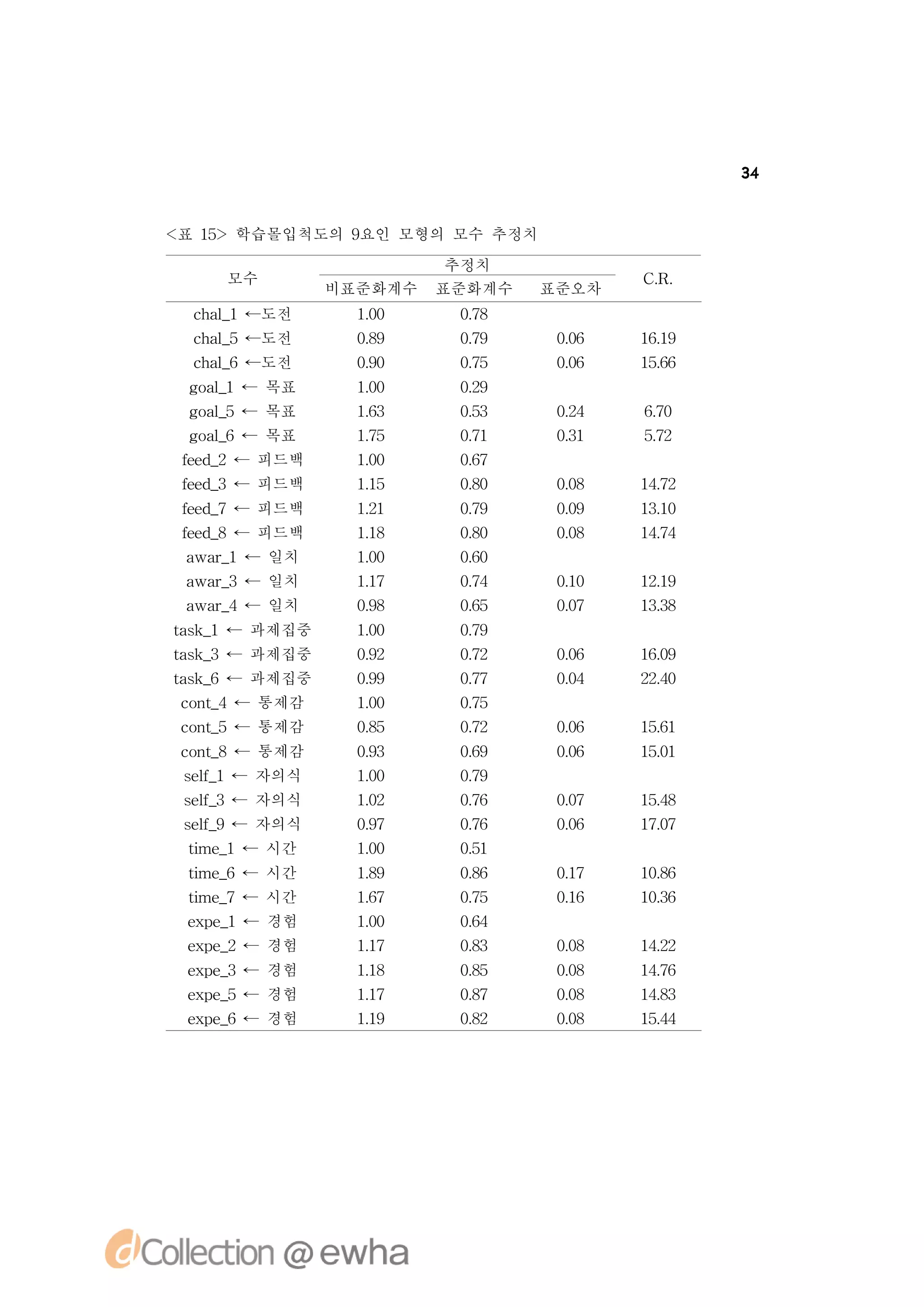 34


< 1> 학습몰입척도의 9
 표 5          요인 모형의 모수 추정치
                       추정치
    모수                                CR
                                       ..
              비표준화계수   표준화계수   표준오차
  c a 1←도전
  hl _          10
                .0      08
                        .7
  c a 5←도전
  hl _          09
                .8      09
                        .7      06
                                .0    1.
                                       69
                                        1
  c a 6←도전
  hl _          00
                .9      05
                        .7      06
                                .0    1.
                                       56
                                        6
 g a 1← 목표
  ol_           10
                .0      09
                        .2
 g a 5← 목표
  ol_           13
                .6      03
                        .5      04
                                .2    60
                                      .7
 g a 6← 목표
  ol_           15
                .7      01
                        .7      01
                                .3    52
                                      .7
 fe _
 ed 2← 피드백      10
                .0      07
                        .6
 fe _
 ed 3← 피드백      15
                .1      00
                        .8      08
                                .0    1.
                                       42
                                        7
 fe _
 ed 7← 피드백      11
                .2      09
                        .7      09
                                .0    1.
                                       30
                                        1
 fe _
 ed 8← 피드백      18
                .1      00
                        .8      08
                                .0    1.
                                       44
                                        7
 a r1← 일치
  wa_           10
                .0      00
                        .6
 a r3← 일치
  wa_           17
                .1      04
                        .7      00
                                .1    1.
                                       29
                                        1
 a r4← 일치
  wa_           08
                .9      05
                        .6      07
                                .0    1.
                                       38
                                        3
ts _
ak 1← 과제집중      10
                .0      09
                        .7
ts _
ak 3← 과제집중      02
                .9      02
                        .7      06
                                .0    1.
                                      69
                                       0
ts _
ak 6← 과제집중      09
                .9      07
                        .7      04
                                .0    2.
                                      20
                                       4
 cn_
  o t4← 통제감     10
                .0      05
                        .7
 cn_
  o t5← 통제감     05
                .8      02
                        .7      06
                                .0    1.
                                       51
                                        6
 cn_
  o t8← 통제감     03
                .9      09
                        .6      06
                                .0    1.
                                       51
                                        0
 sl 1← 자의식
 e_
  f             10
                .0      09
                        .7
 sl 3← 자의식
 e_
  f             12
                .0      06
                        .7      07
                                .0    1.
                                       58
                                        4
 sl 9← 자의식
 e_
  f             07
                .9      06
                        .7      06
                                .0    1.
                                       77
                                        0
 t _
 i 1← 시간
  me            10
                .0      01
                        .5
 t _
 i 6← 시간
  me            19
                .8      06
                        .8      07
                                .1    1.
                                       06
                                        8
 t _
 i 7← 시간
  me            17
                .6      05
                        .7      06
                                .1    1.
                                       06
                                        3
 e p_
 x e1← 경험       10
                .0      04
                        .6
 e p_
 x e2← 경험       17
                .1      03
                        .8      08
                                .0    1.
                                       42
                                        2
 e p_
 x e3← 경험       18
                .1      05
                        .8      08
                                .0    1.
                                       46
                                        7
 e p_
 x e5← 경험       17
                .1      07
                        .8      08
                                .0    1.
                                       43
                                        8
 e p_
 x e6← 경험       19
                .1      02
                        .8      08
                                .0    1.
                                       54
                                        4
 