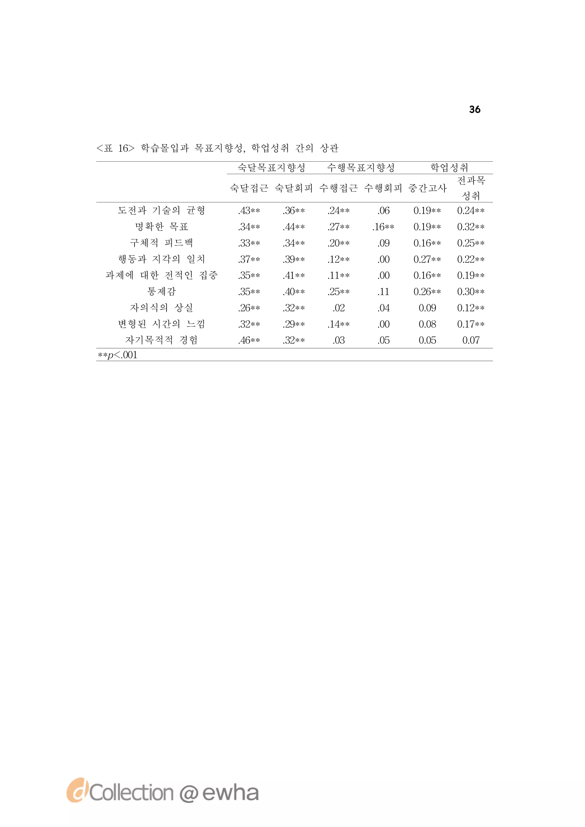 36


< 1> 학습몰입과 목표지향성,
 표 6             학업성취 간의 상관
                숙달목표지향성     수행목표지향성    학업성취
                                          전과목
                숙달접근 숙달회피 수행접근 수행회피 중간고사
                                           성취
  도전과 기술의 균형     .*
                 4 *
                  3   .*
                      3 *
                       6   .*
                           2 *
                            4   .06  0 9* 0 4*
                                      .*
                                      1    .*
                                           2
    명확한 목표      .*
                3 *
                 4    .*
                      4 *
                       4    .*
                            2 *
                             7    .*
                                  1 *
                                   6    0 9*
                                         .*
                                         1     0 2*
                                                .*
                                                3
   구체적 피드백      .*
                3 *
                 3    .*
                      3 *
                       4    .*
                            2 *
                             0    .
                                  09    0 6*
                                         .*
                                         1     0 5*
                                                .*
                                                2
  행동과 지각의 일치    .*
                3 *
                 7    .*
                      3 *
                       9    .*
                            1 *
                             2    .
                                  00    0 7*
                                         .*
                                         2     0 2*
                                                .*
                                                2
과제에 대한 전적인 집중   .*
                3 *
                 5    .*
                      4 *
                       1    .*
                            1 *
                             1    .
                                  00    0 6*
                                         .*
                                         1     0 9*
                                                .*
                                                1
     통제감        .*
                3 *
                 5    .*
                      4 *
                       0    .*
                            2 *
                             5    .
                                  11    0 6*
                                         .*
                                         2     0 0*
                                                .*
                                                3
   자의식의 상실      .*
                2 *
                 6    .*
                      3 *
                       2    .
                            02    .
                                  04    09
                                        .0     0 2*
                                                .*
                                                1
  변형된 시간의 느낌    .*
                3 *
                 2    .*
                      2 *
                       9    .*
                            1 *
                             4    .
                                  00    08
                                        .0     0 7*
                                                .*
                                                1
    자기목적적 경험    .*
                4 *
                 6    .*
                      3 *
                       2    .
                            03    .
                                  05    05
                                        .0     07
                                               .0
*p . 1
 * <0
    0
 