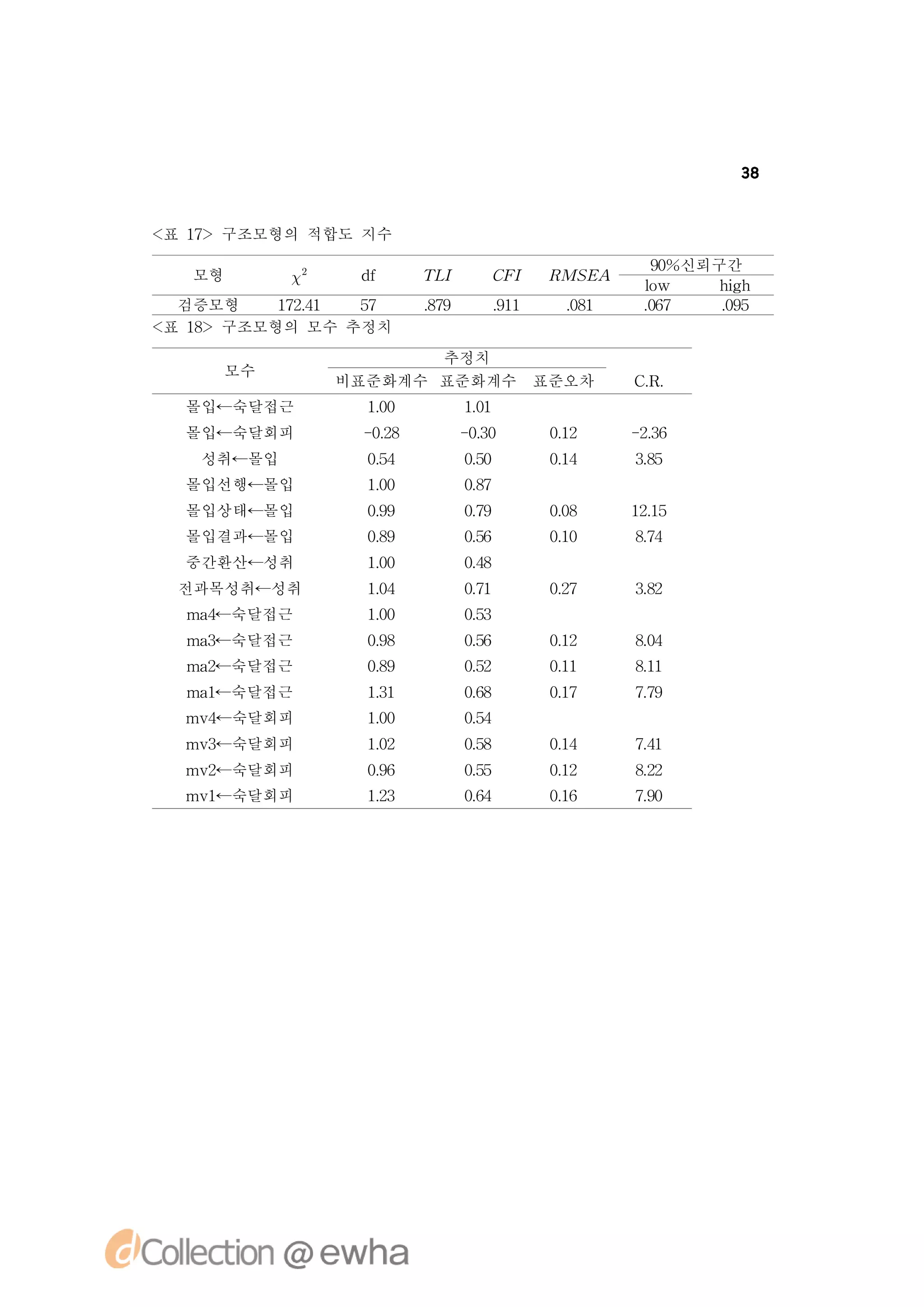38


< 1> 구조모형의 적합도 지수
 표 7
                                              9%신뢰구간
                                               0
  모형            df    TI
                         L     C I
                                F     R E
                                       MS A
                                              l
                                              ow   hg
                                                    ih
  검증모형   12 1
          7.
           4   57       .9
                        87     .1
                               91      .1
                                       08     .7
                                              06   .5
                                                   09
< 1> 구조모형의 모수 추정치
 표 8
                        추정치
       모수
                 비표준화계수 표준화계수        표준오차     CR
                                               ..
  몰입←숙달접근          10
                   .0        11
                             .0
  몰입←숙달회피         -.
                   08
                    2        -.
                              00
                               3      02
                                      .1      -.
                                               26
                                                3
   성취←몰입           04
                   .5        00
                             .5       04
                                      .1      35
                                              .8
  몰입선행←몰입          10
                   .0        07
                             .8
  몰입상태←몰입          09
                   .9        09
                             .7       08
                                      .0      1.
                                               25
                                                1
  몰입결과←몰입          09
                   .8        06
                             .5       00
                                      .1      84
                                              .7
  중간환산←성취          10
                   .0        08
                             .4
 전과목성취←성취          14
                   .0        01
                             .7       07
                                      .2      32
                                              .8
  ma←숙달접근
    4              10
                   .0        03
                             .5
  ma←숙달접근
    3              08
                   .9        06
                             .5       02
                                      .1      84
                                              .0
  ma←숙달접근
    2              09
                   .8        02
                             .5       01
                                      .1      81
                                              .1
  ma←숙달접근
    1              11
                   .3        08
                             .6       07
                                      .1      79
                                              .7
  mv ←숙달회피
    4              10
                   .0        04
                             .5
  mv ←숙달회피
    3              12
                   .0        08
                             .5       04
                                      .1      71
                                              .4
  mv ←숙달회피
    2              06
                   .9        05
                             .5       02
                                      .1      82
                                              .2
  mv ←숙달회피
    1              13
                   .2        04
                             .6       06
                                      .1      70
                                              .9
 