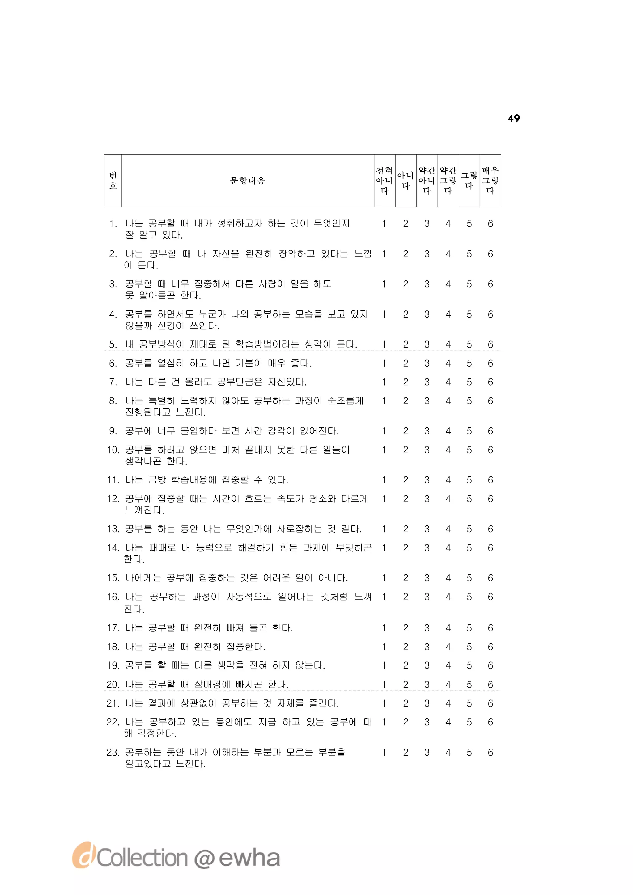 49



                                     전혀    약간 약간    매우
번                                       아니       그렇
                 문항내용                아니    아니 그렇    그렇
호                                        다       다
                                      다     다 다     다


1. 나는 공부할 때 내가 성취하고자 하는 것이 무엇인지      1   2   3   4   5   6
   잘 알고 있다.
2. 나는 공부할 때 나 자신을 완전히 장악하고 있다는 느낌 1      2   3   4   5   6
   이 든다.
3. 공부할 때 너무 집중해서 다른 사람이 말을 해도        1   2   3   4   5   6
   못 알아듣곤 한다.
4. 공부를 하면서도 누군가 나의 공부하는 모습을 보고 있지    1   2   3   4   5   6
   않을까 신경이 쓰인다.
5. 내 공부방식이 제대로 된 학습방법이라는 생각이 든다.     1   2   3   4   5   6
6. 공부를 열심히 하고 나면 기분이 매우 좋다.          1   2   3   4   5   6
7. 나는 다른 건 몰라도 공부만큼은 자신있다.           1   2   3   4   5   6
8. 나는 특별히 노력하지 않아도 공부하는 과정이 순조롭게     1   2   3   4   5   6
   진행된다고 느낀다.
9. 공부에 너무 몰입하다 보면 시간 감각이 없어진다.       1   2   3   4   5   6
10. 공부를 하려고 앉으면 미처 끝내지 못한 다른 일들이     1   2   3   4   5   6
    생각나곤 한다.
11. 나는 금방 학습내용에 집중할 수 있다.            1   2   3   4   5   6
12. 공부에 집중할 때는 시간이 흐르는 속도가 평소와 다르게   1   2   3   4   5   6
    느껴진다.
13. 공부를 하는 동안 나는 무엇인가에 사로잡히는 것 같다.   1   2   3   4   5   6
14. 나는 때때로 내 능력으로 해결하기 힘든 과제에 부딪히곤 1     2   3   4   5   6
    한다.
15. 나에게는 공부에 집중하는 것은 어려운 일이 아니다.     1   2   3   4   5   6
16. 나는 공부하는 과정이 자동적으로 일어나는 것처럼 느껴 1      2   3   4   5   6
    진다.
17. 나는 공부할 때 완전히 빠져 들곤 한다.           1   2   3   4   5   6
18. 나는 공부할 때 완전히 집중한다.               1   2   3   4   5   6
19. 공부를 할 때는 다른 생각을 전혀 하지 않는다.       1   2   3   4   5   6
20. 나는 공부할 때 삼매경에 빠지곤 한다.            1   2   3   4   5   6
21. 나는 결과에 상관없이 공부하는 것 자체를 즐긴다.      1   2   3   4   5   6
22. 나는 공부하고 있는 동안에도 지금 하고 있는 공부에 대 1     2   3   4   5   6
    해 걱정한다.
23. 공부하는 동안 내가 이해하는 부분과 모르는 부분을      1   2   3   4   5   6
    알고있다고 느낀다.
 