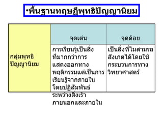 พื้นฐานทฤษฏีพุทธิปัญญานิยม เป็นสิ่งที่ไมสามรถสังเกตได้โดยใช้กระบวนการทางวิทยาศาสตร์ การเรียนรู้เป็นสิ่งที่มากกว่าการแสดงออกทางพฤติกรรมแต่เป็นการเรียนรู้จากภายในโดยปฏิสัมพันธ์ระหว่างสิ่งเร้าภายนอกและภายใน จุดด้อย จุดเด่น กลุ่มพุทธิปัญญานิยม 