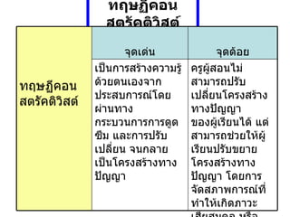 ทฤษฏีคอนสตรัคติวิสต์ ครูผู้สอนไม่สามารถปรับเปลี่ยนโครงสร้างทางปัญญา ของผู้เรียนได้ แต่สามารถช่วยให้ผู้เรียนปรับขยายโครงสร้างทาง ปัญญา โดยการจัดสภาพการณ์ที่ทำให้เกิดภาวะ เสียสมดุล หรือ ก่อให้เกิดความขัดแย้งทางปัญญาขึ้น   เป็นการสร้างความรู้ด้วยตนเองจากประสบการณ์โดยผ่านทางกระบวนการการดูดซึม และการปรับเปลี่ยน จนกลายเป็นโครงสร้างทางปัญญา จุดด้อย จุดเด่น ทฤษฏีคอนสตรัคติวิสต์ 