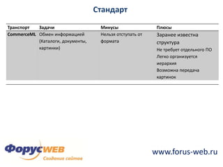Рекомендуемая архитектураОбмен данными по расписанию
