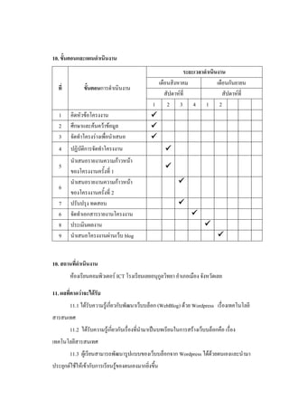 10. ขั้นตอนและแผนดาเนินงาน
                                                            ระยะเวลาดาเนินงาน
                                                 เดือนสิงหาคม             เดือนกันยายน
  ที่          ขั้นตอนการดําเนินงาน
                                                    สัปดาห์ที่               สัปดาห์ที่
                                               1     2 3 4 1 2
   1    คิดหัวข้อโครงงาน                       
   2    ศึกษาและค้นคว้าข้อมูล                  
   3    จัดทําโครงร่างเพื่อนําเสนอ             
   4    ปฏิบัติการจัดทําโครงงาน                       
        นําเสนอรายงานความก้าวหน้า
   5                                                  
        ของโครงงานครั้งที่ 1
        นําเสนอรายงานความก้าวหน้า                            
   6
        ของโครงงานครั้งที่ 2
   7    ปรับปรุง ทดสอบ                                       
   6    จัดทําเอกสารรายงานโครงงาน                                  
   8    ประเมินผลงาน                                                     
   9    นําเสนอโครงงานผ่านเว็บ blog                                             


10. สถานที่ดาเนินงาน
        ห้องเรียนคอมพิวเตอร์ ICT โรงเรียนเลยอนุกูลวิทยา อําเภอเมือง จังหวัดเลย

11. ผลที่คาดว่าจะได้รับ
        11.1 ได้รับความรู้เกี่ยวกับพัฒนาเว็บบล็อก (WebBlog) ด้วย Wordpress เรื่องเทคโนโลยี
สารสนเทศ
        11.2 ได้รับความรู้เกี่ยวกับเรื่องที่นํามาเป็นบทเรียนในการสร้างเว็บบล็อกคือ เรื่อง
เทคโนโลยีสารสนเทศ
        11.3 ผู้เรียนสามารถพัฒนารูปแบบของเว็บบล็อกจาก Wordpress ได้ด้วยตนเองและนํามา
ประยุกต์ใช้ให้เข้ากับการเรียนรู้ของตนเองมากยิ่งขึ้น
 