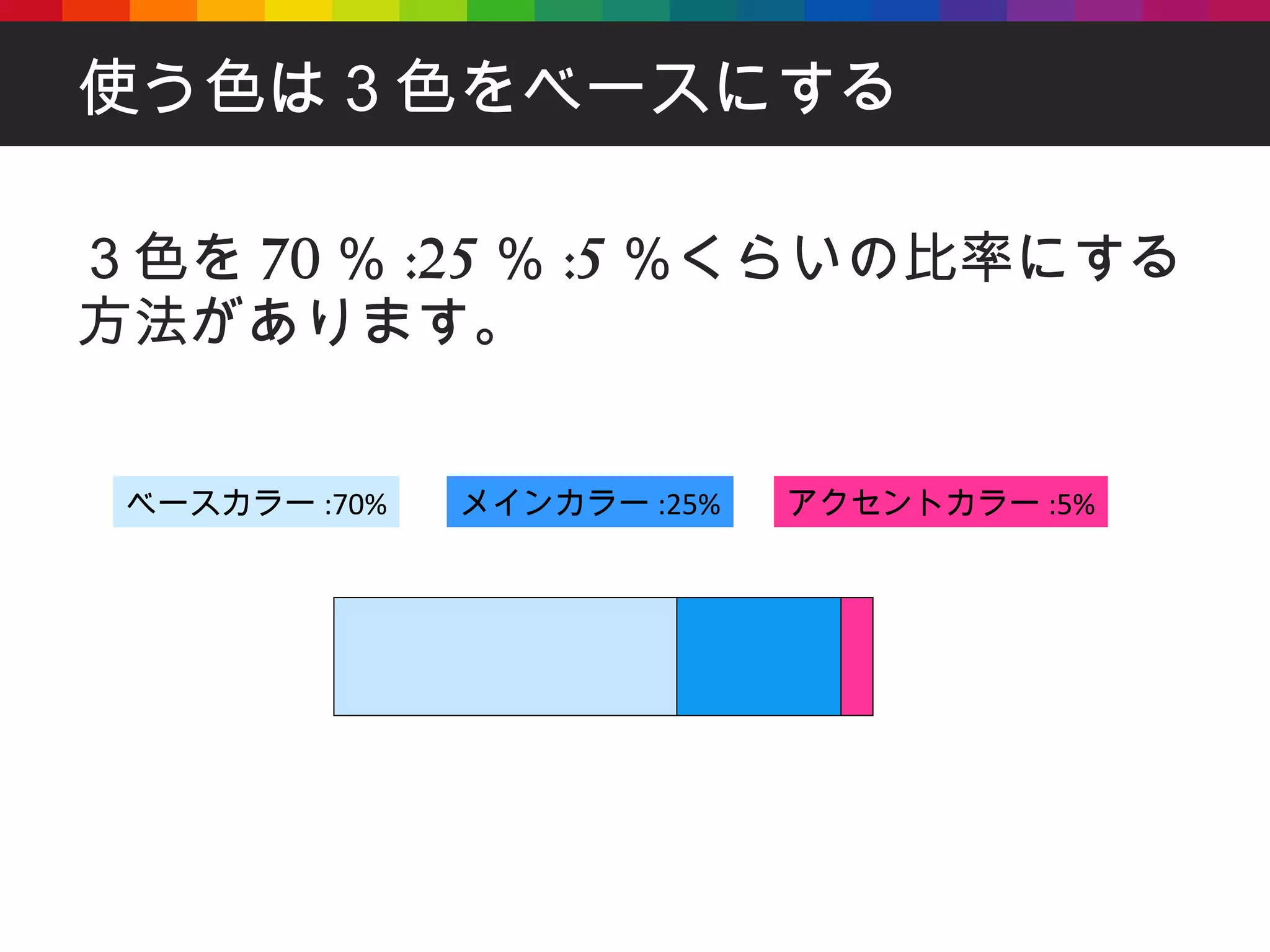 使う色は３色をベースにする ３色を 70 ％ :25 ％ :5 ％くらいの比率にする方法があります。 ベースカラー :70% メインカラー :25% アクセントカラー :5% 