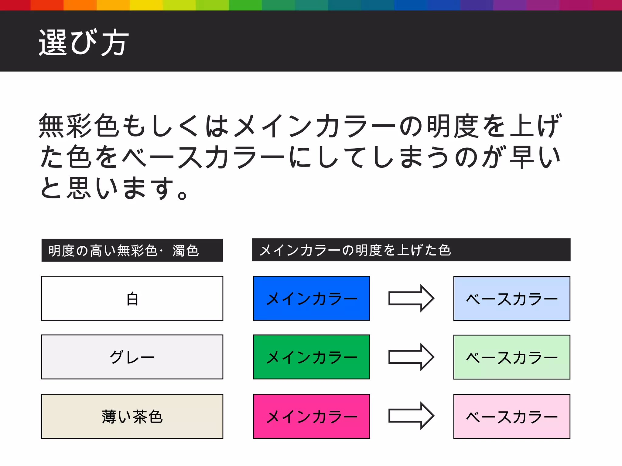 選び方 無彩色もしくはメインカラーの明度を上げた色をベースカラーにしてしまうのが早いと思います。 明度の高い無彩色・濁色 メインカラーの明度を上げた色 白 グレー 薄い茶色 メインカラー メインカラー メインカラー ベースカラー ベースカラー ベースカラー 