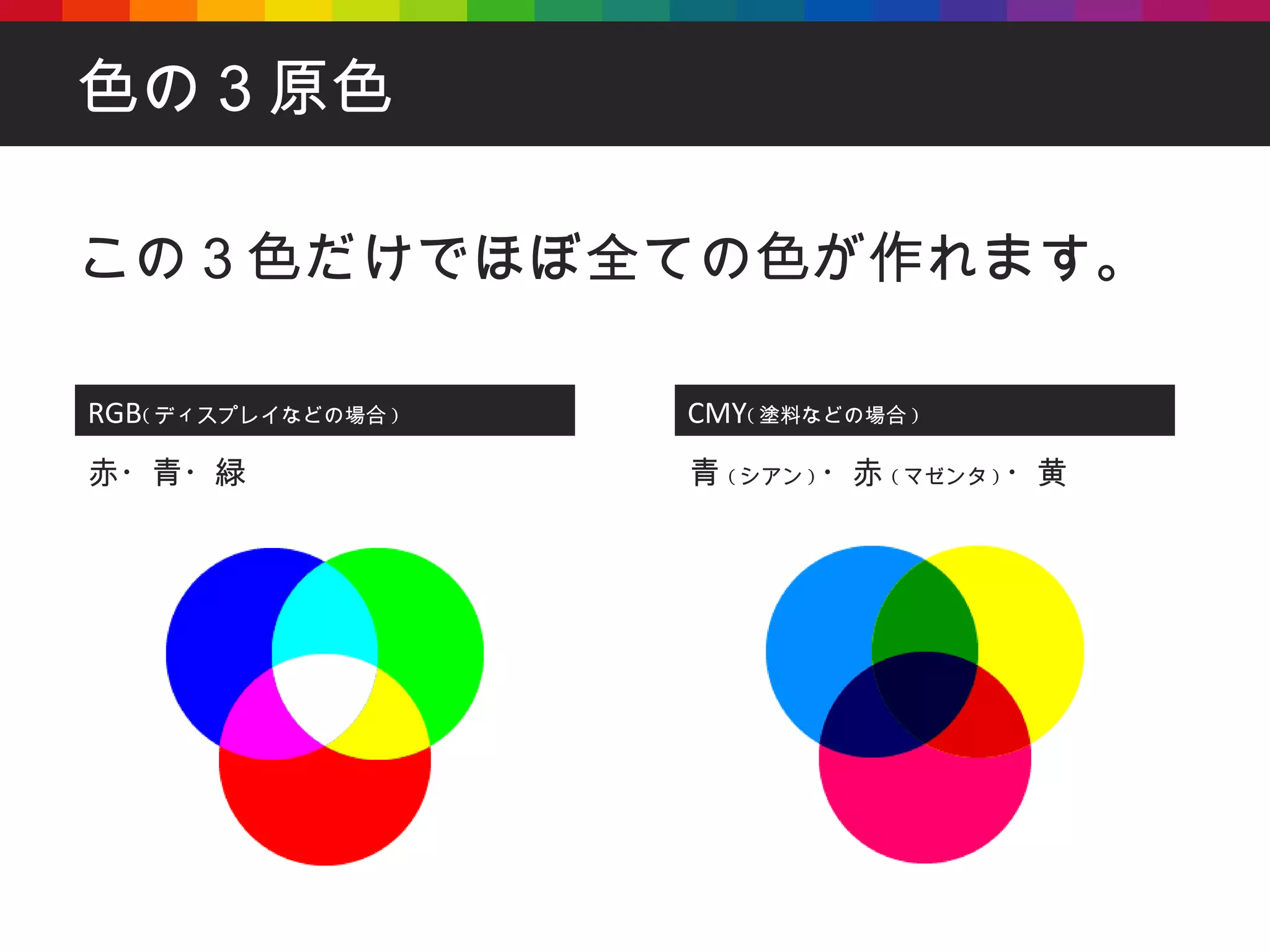 色の３原色 この３色だけでほぼ全ての色が作れます。 RGB ( ディスプレイなどの場合 ) CMY ( 塗料などの場合 ) 赤・青・緑 青 ( シアン ) ・赤 ( マゼンタ ) ・黄 