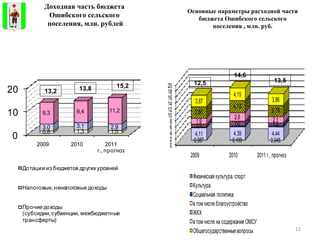 Доходная часть бюджета  Ошибского сельского  поселения, млн. рублей Основные параметры расходной части бюджета Ошибского сельского поселения , млн. руб. 13,2 13,8 15,2 12,5 13,5 14,6 