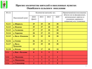 Прогноз количества жителей в населенных пунктах  Ошибского сельского  поселения  №  п/п Населенный пункт Количество жителей, чел. Примечание(местоположение: вблизи или на федеральных, региональных дорогах (с указанием дорожного покрытия), ж/д, тупиковые н.п.) 2010 (факт) 2013  2015  2025 5 . 2.11 д. Шарволь 29 25 20 20 5 . 2.12 д. Фадеева 29 27 20 20 5 . 2.13 д. Галюкова 27 27 20 20 5 . 2.14 д. Тарасова 28 27 22 20 5 . 2.15 д. Виль- Конанова 25 22 20 20 5 . 2.16 д. Сизева 26 22 5 0 5.2.17 д. Виль- Чукылева 25 29 20 20 5.2.18 д. Косьва 19 17 10 10 5 .3 .1 д. Важ - Пальник 8 9 9 9 5 .3 .2 д. Малахова 7 5 5 3 5 .3 .3 д. Максимова 7 7 5 5 5 .3 .4 д. Сенькашор 4 4 2 0 