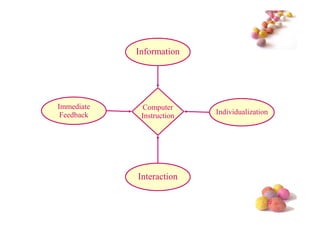 Information




Immediate     Computer
 Feedback                  Individualization
             Instruction




            Interaction

                                           #
 