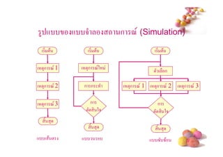 4 +        + 5                 - ก < (Simulation)
 ( !$             ( !$                         ( !$

( !3ก < 1    ( !3ก <2                         !( ก

( !3ก < 2        ก ก               ( !3ก < 1 ( !3ก < 2 ( !3ก < 3

( !3ก < 3            ก                            ก
                 !         25                 !         25
   / 3
                     / 3                          / 3
+ ( $ !      +                               + " "$          #
 